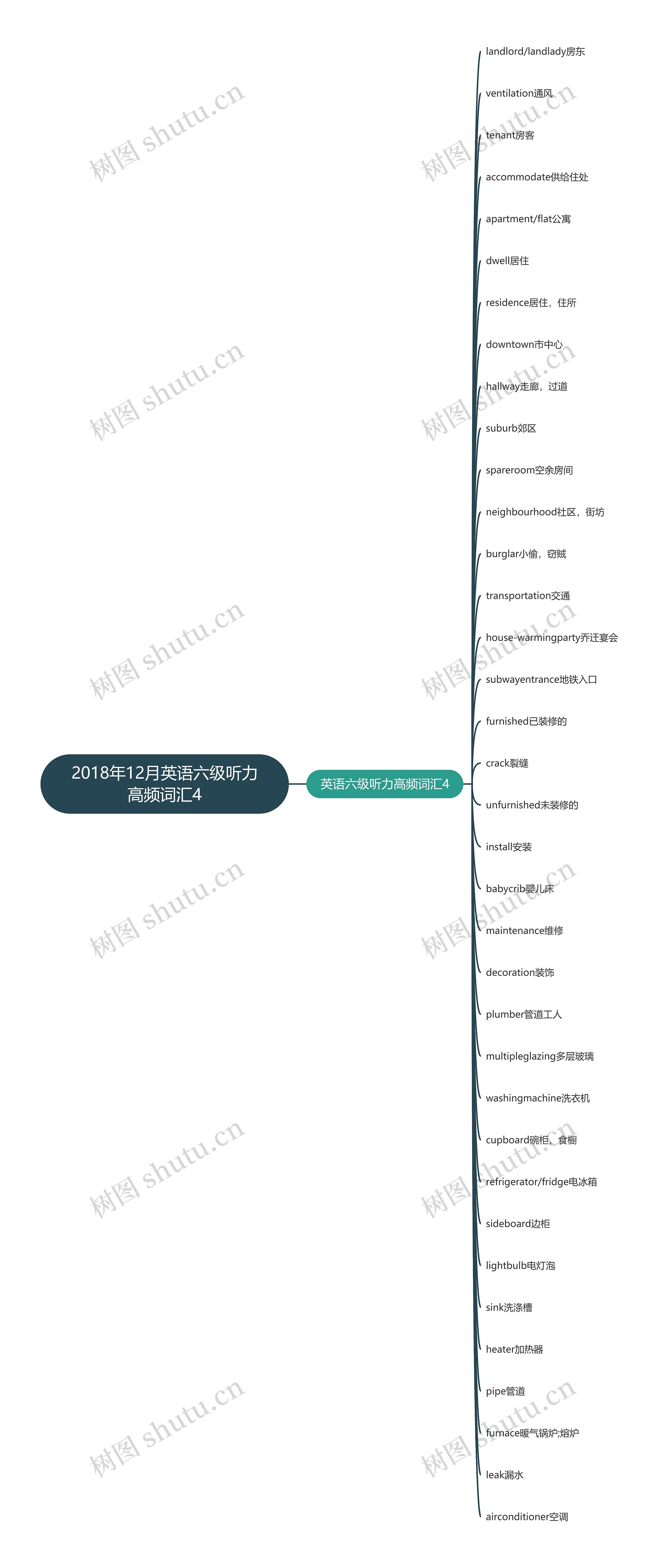 2018年12月英语六级听力高频词汇4思维导图