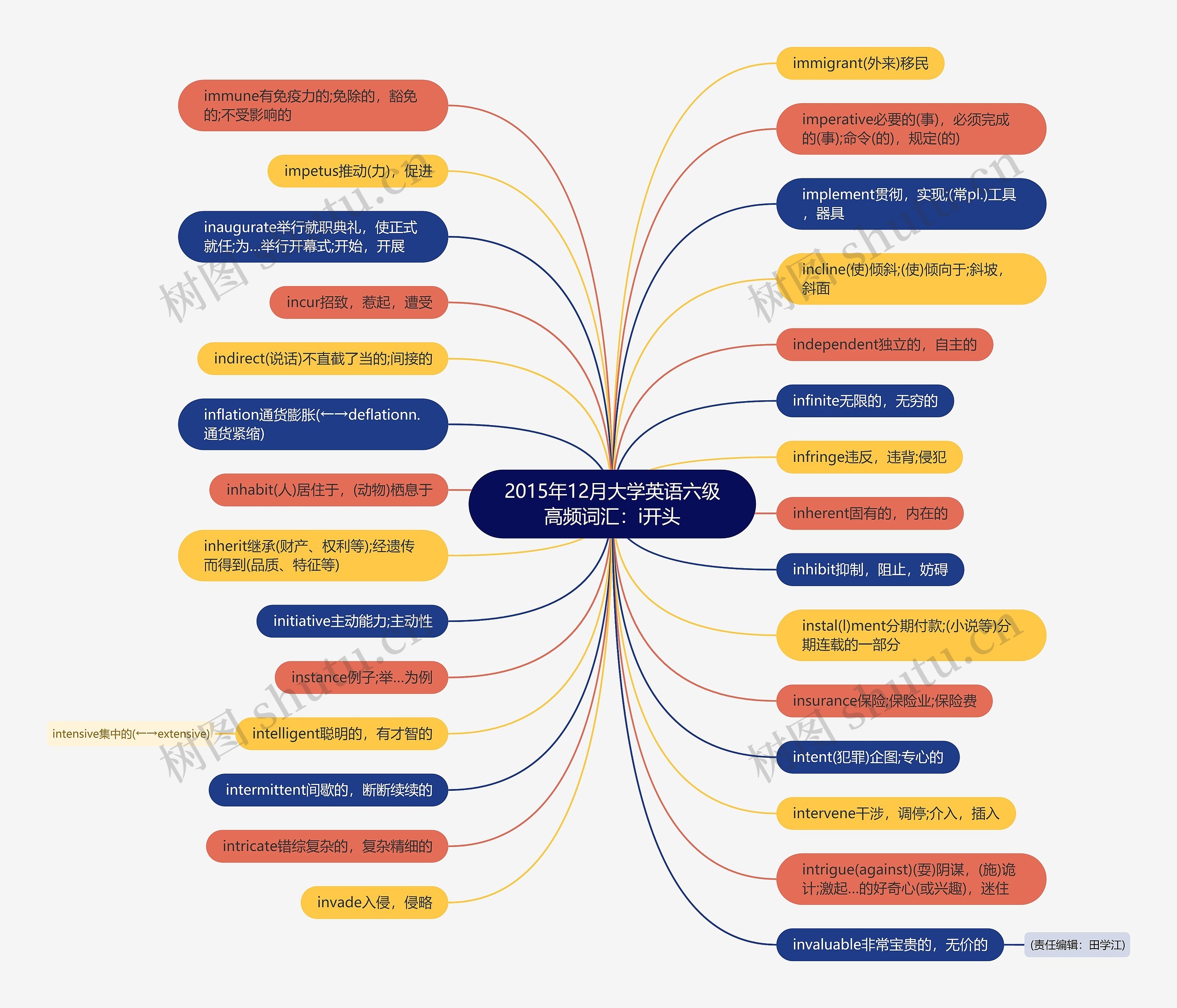 2015年12月大学英语六级高频词汇：i开头思维导图