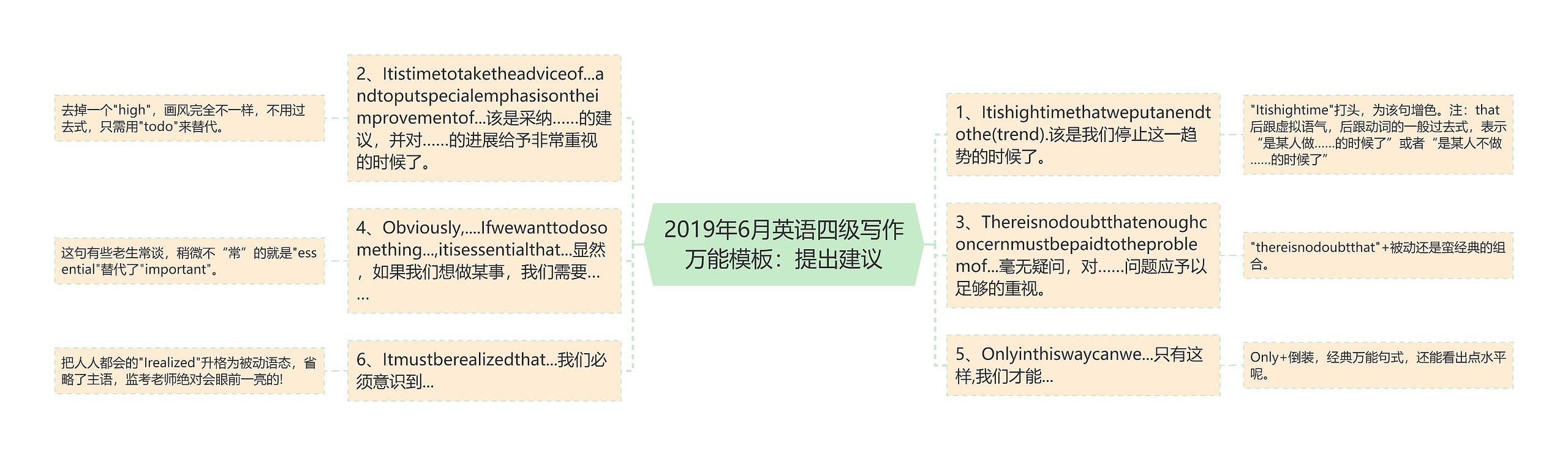 2019年6月英语四级写作万能模板：提出建议