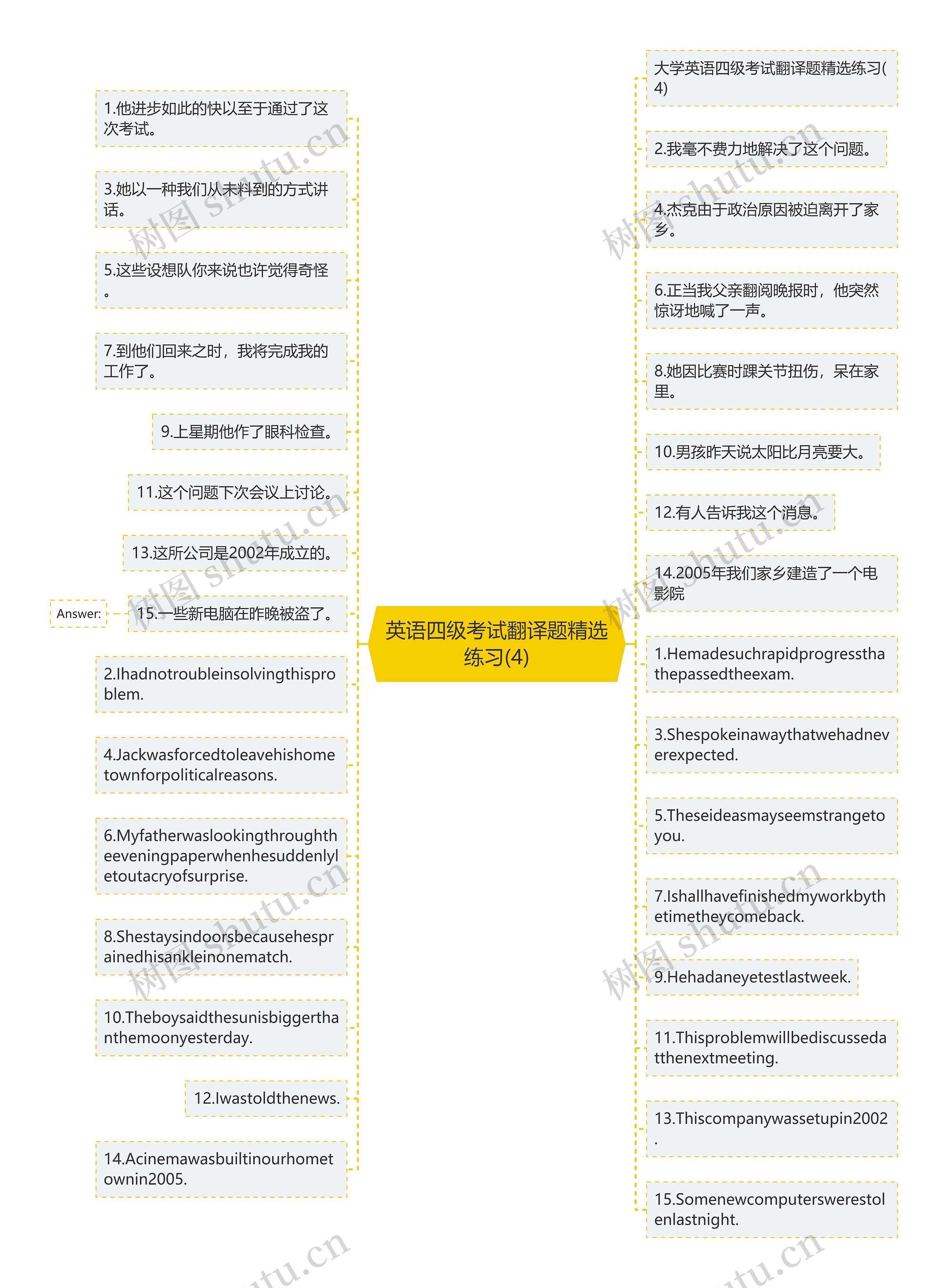 英语四级考试翻译题精选练习(4)思维导图