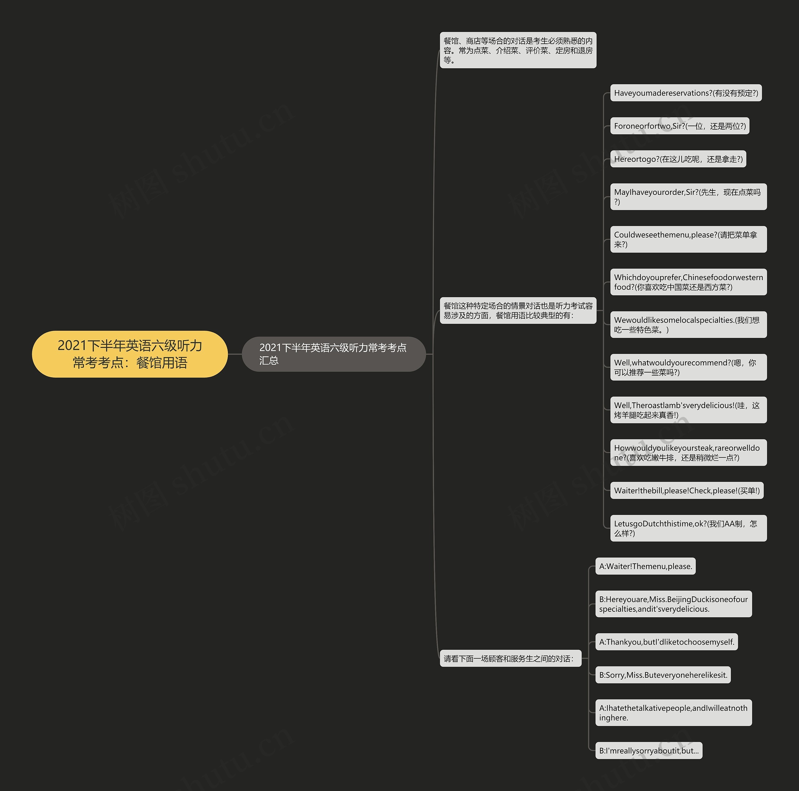 2021下半年英语六级听力常考考点：餐馆用语思维导图
