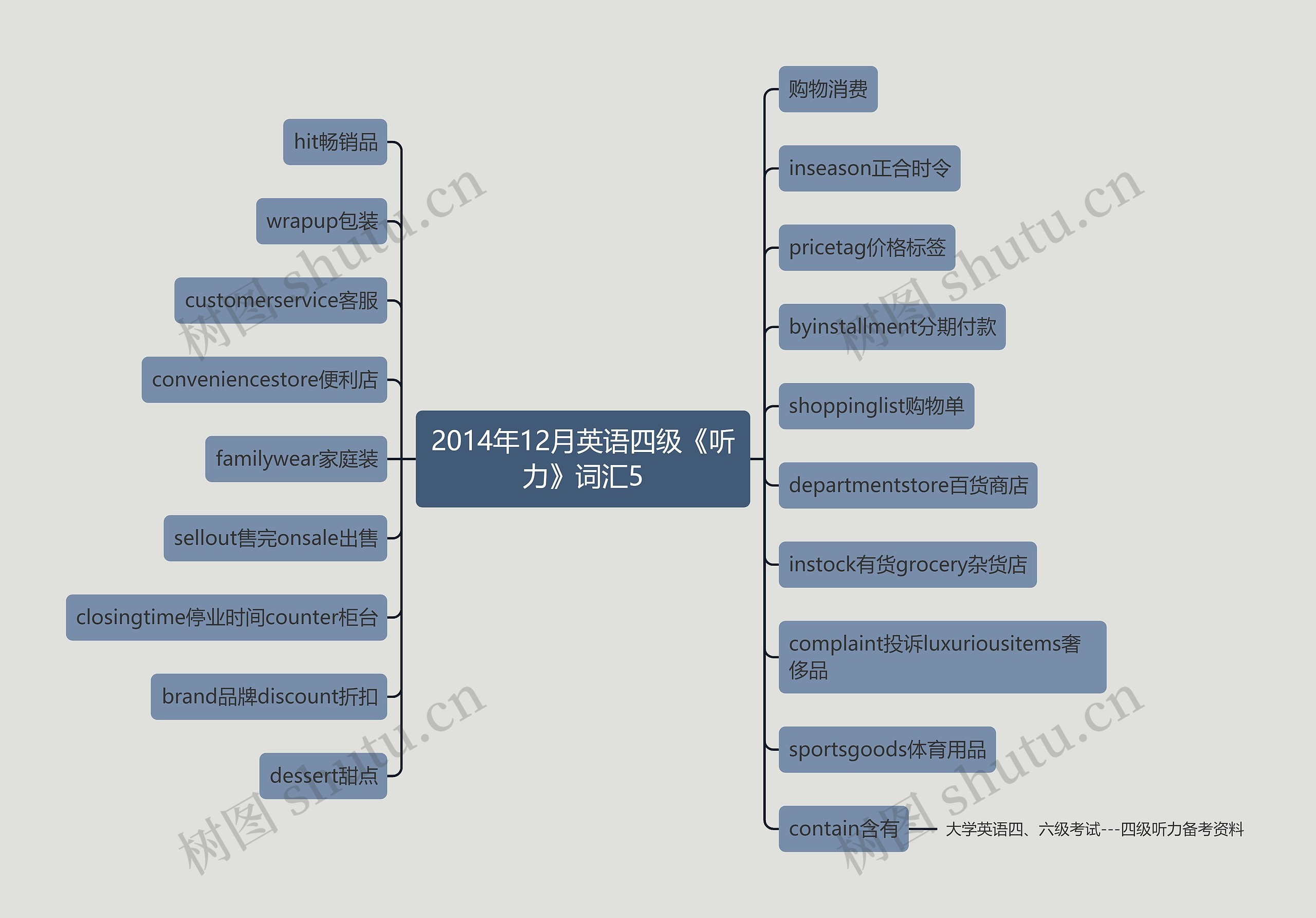 2014年12月英语四级《听力》词汇5思维导图