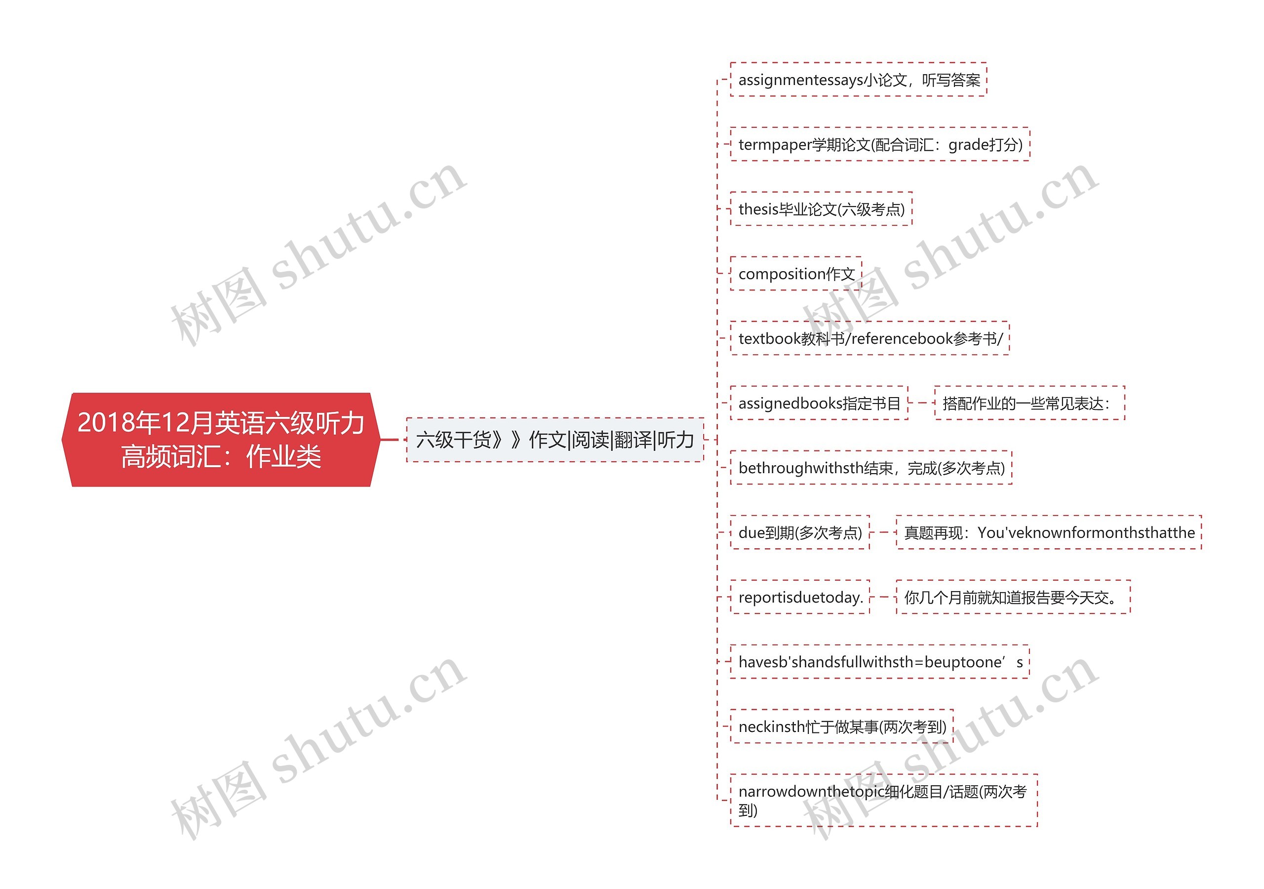 2018年12月英语六级听力高频词汇：作业类思维导图