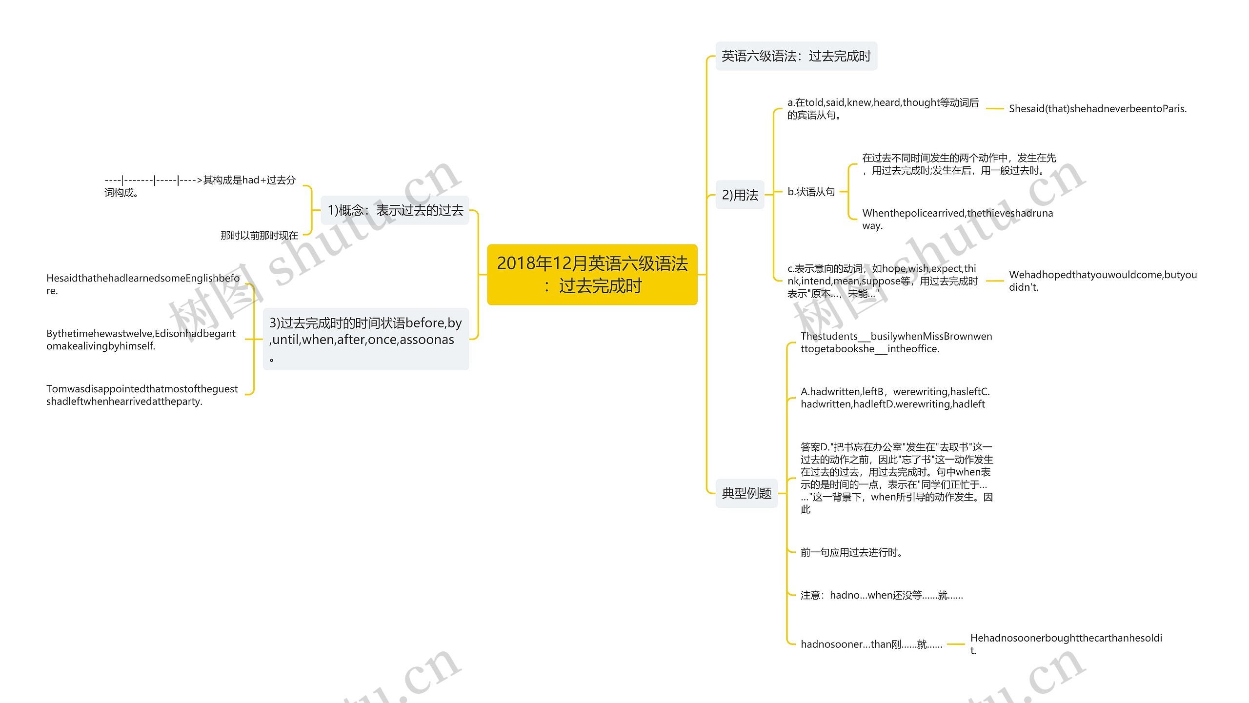 2018年12月英语六级语法：过去完成时思维导图