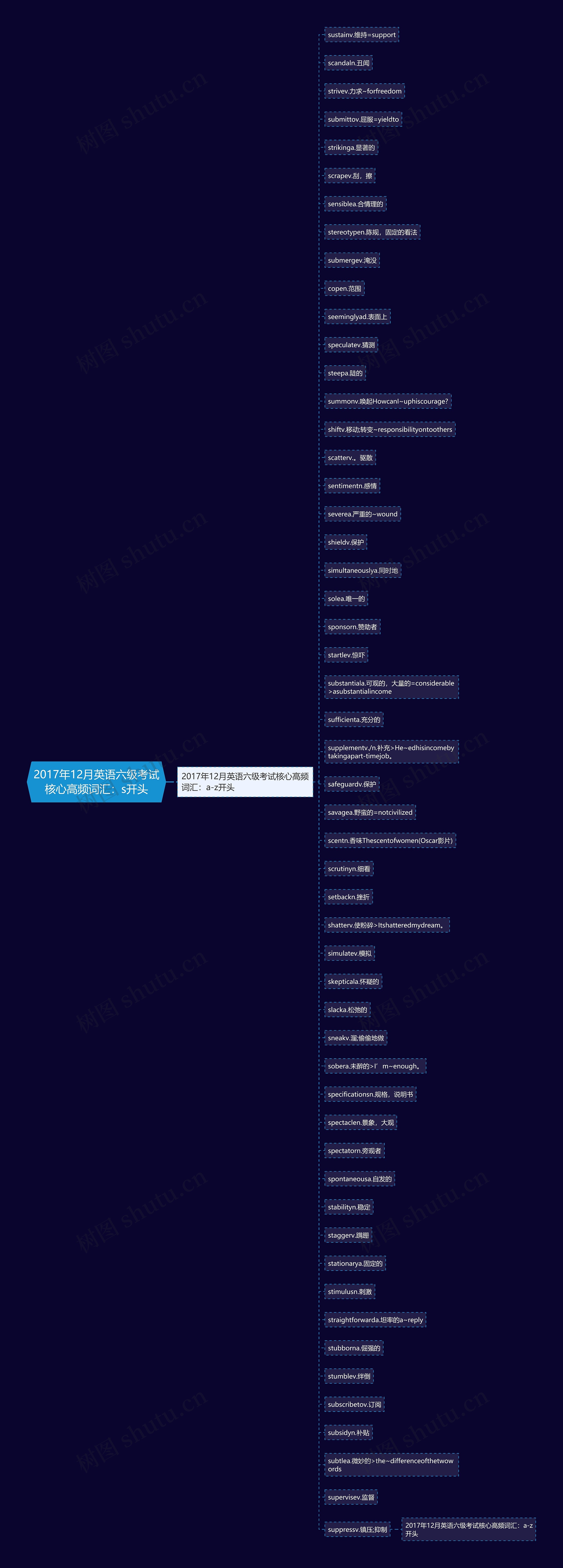 2017年12月英语六级考试核心高频词汇：s开头思维导图
