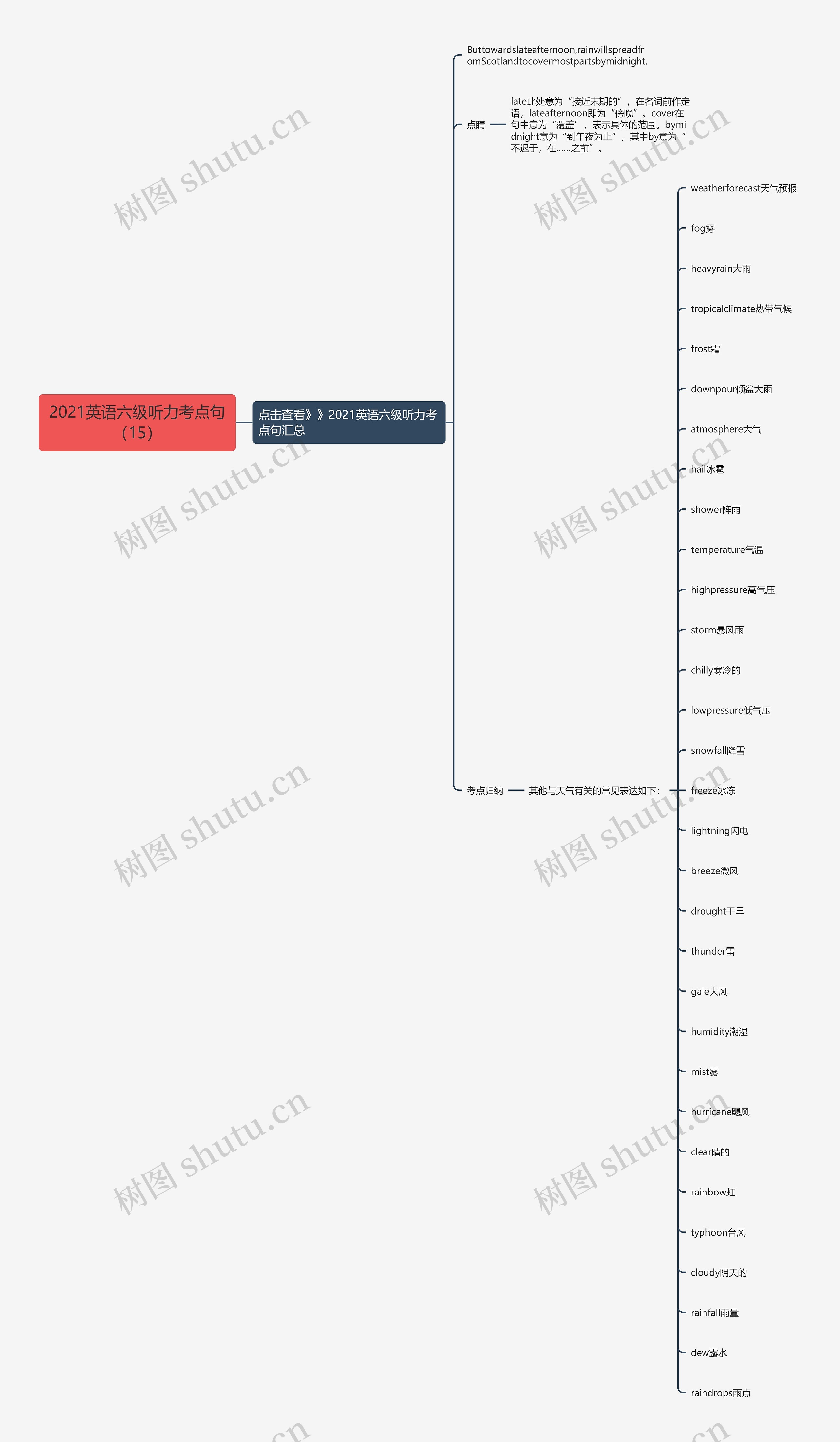 2021英语六级听力考点句（15）思维导图