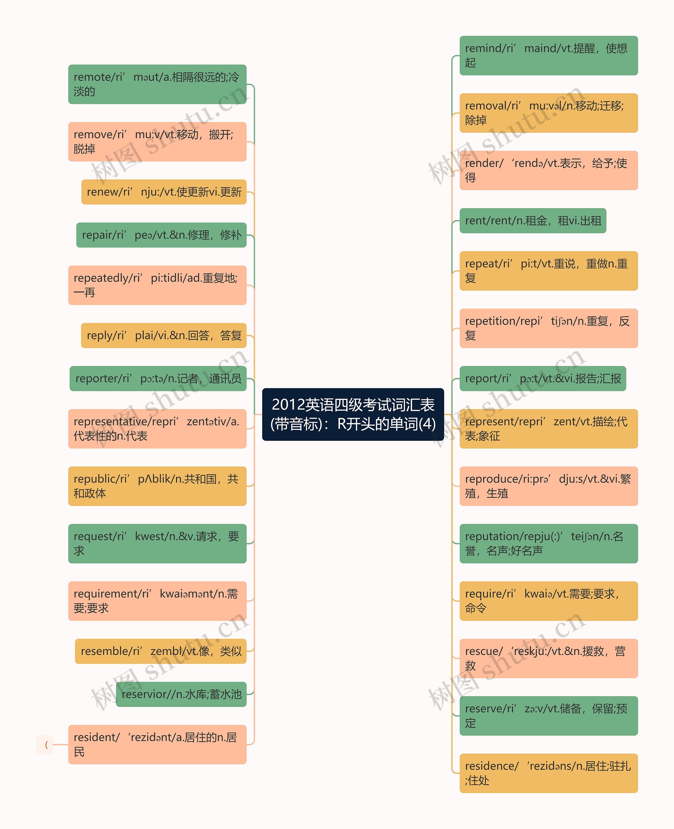 2012英语四级考试词汇表(带音标)：R开头的单词(4)思维导图