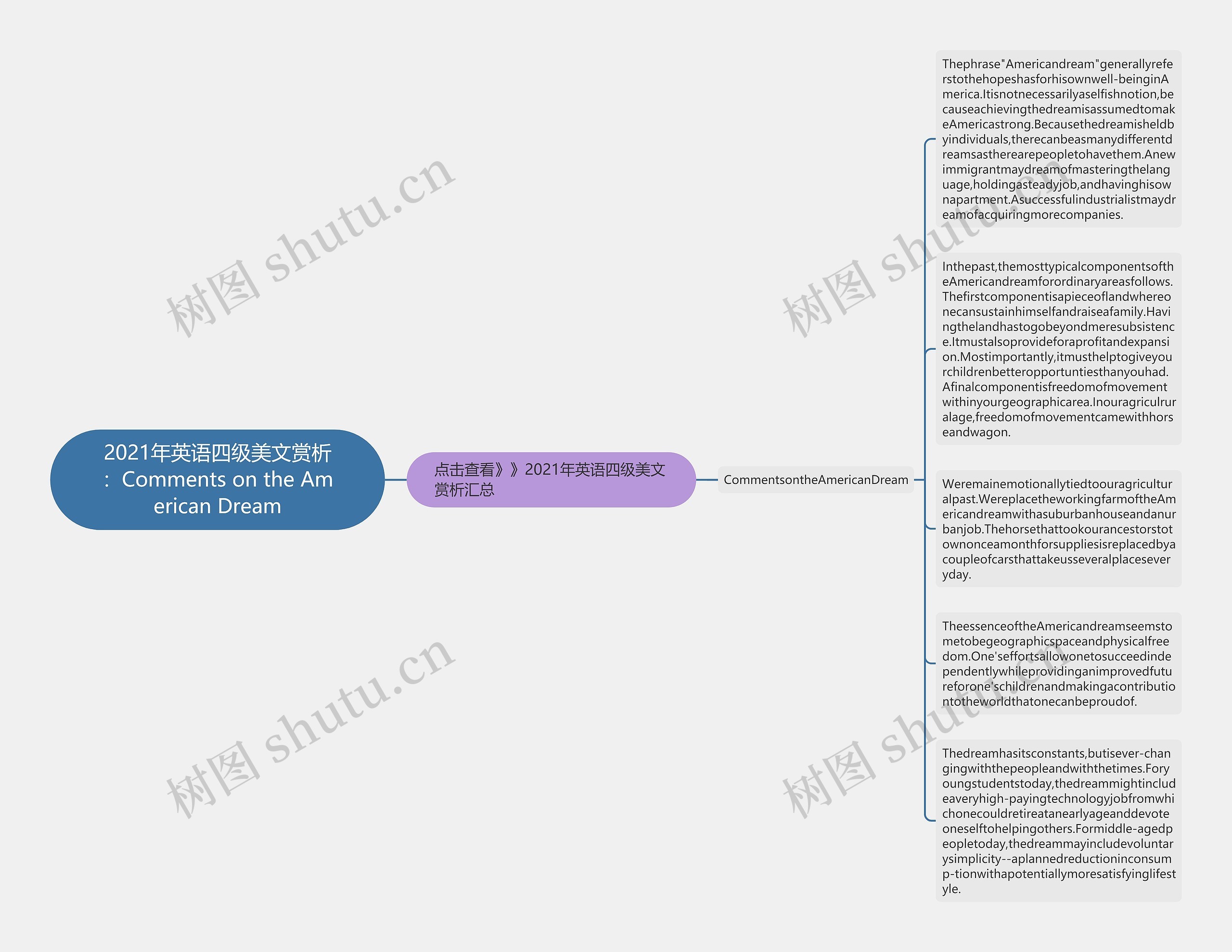 2021年英语四级美文赏析：Comments on the American Dream思维导图