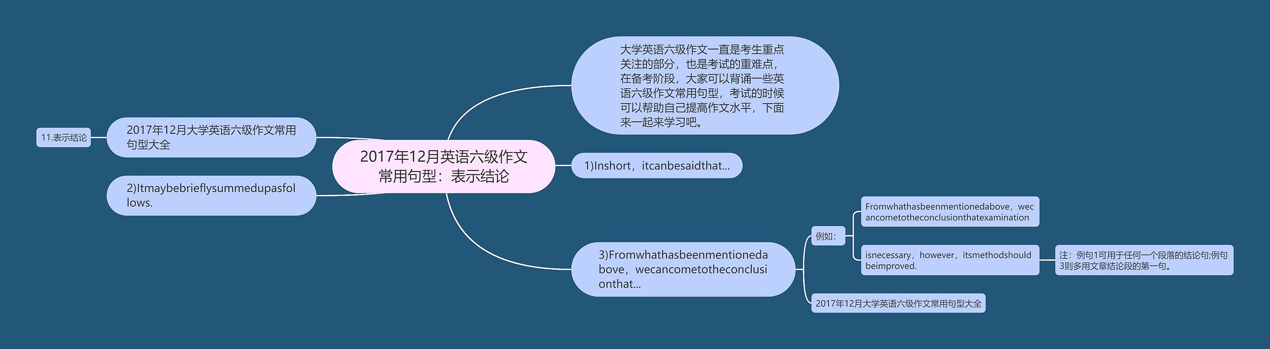 2017年12月英语六级作文常用句型：表示结论