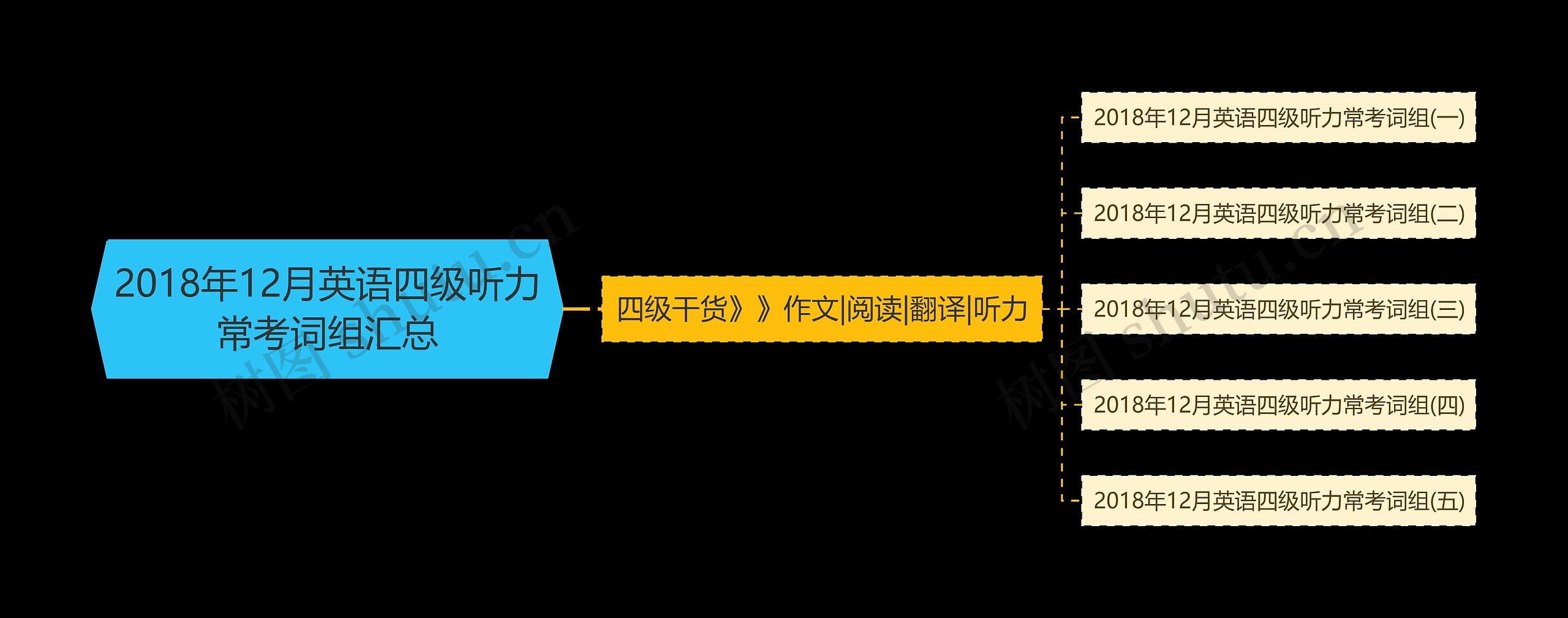 2018年12月英语四级听力常考词组汇总思维导图