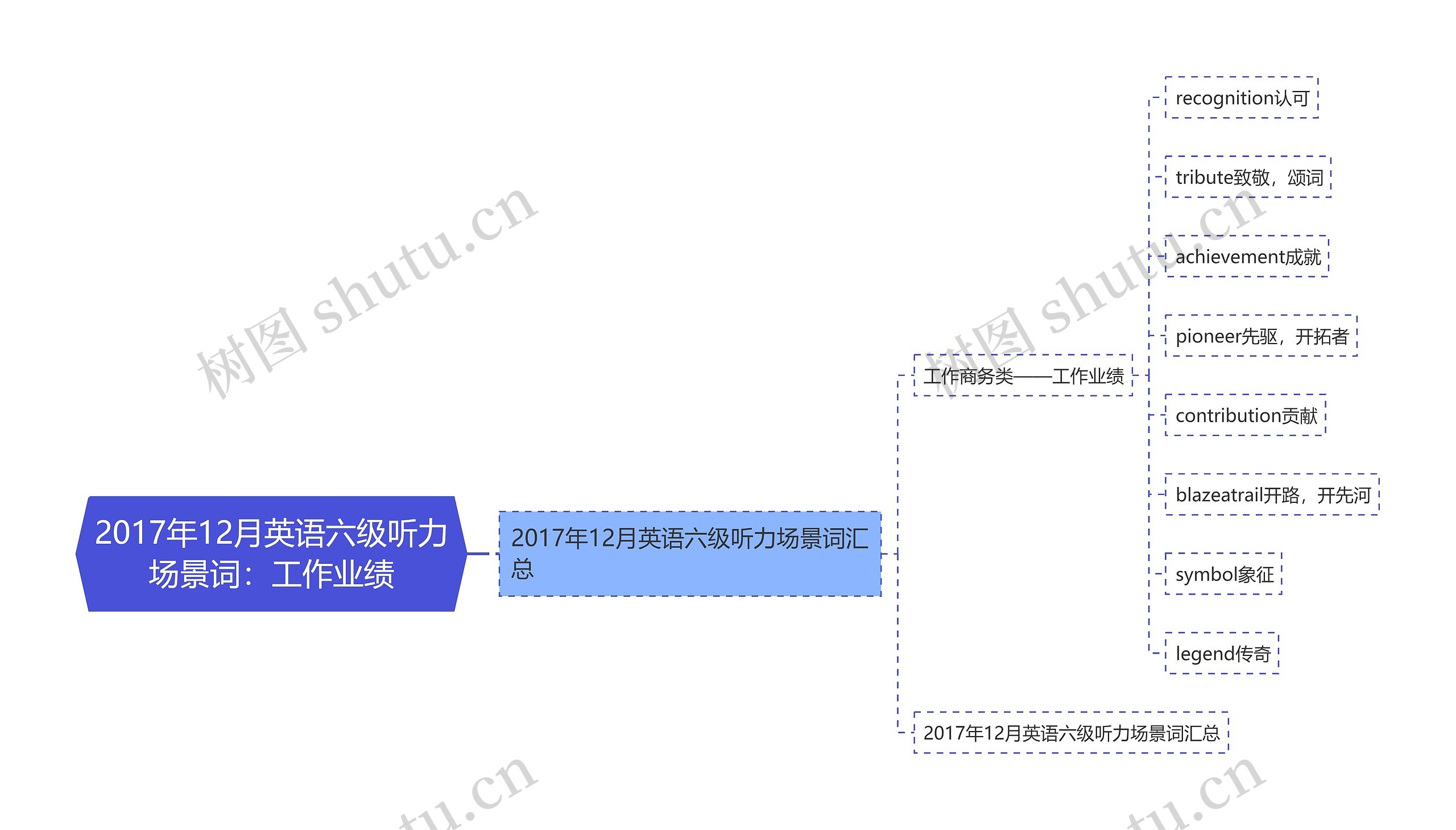 2017年12月英语六级听力场景词：工作业绩思维导图