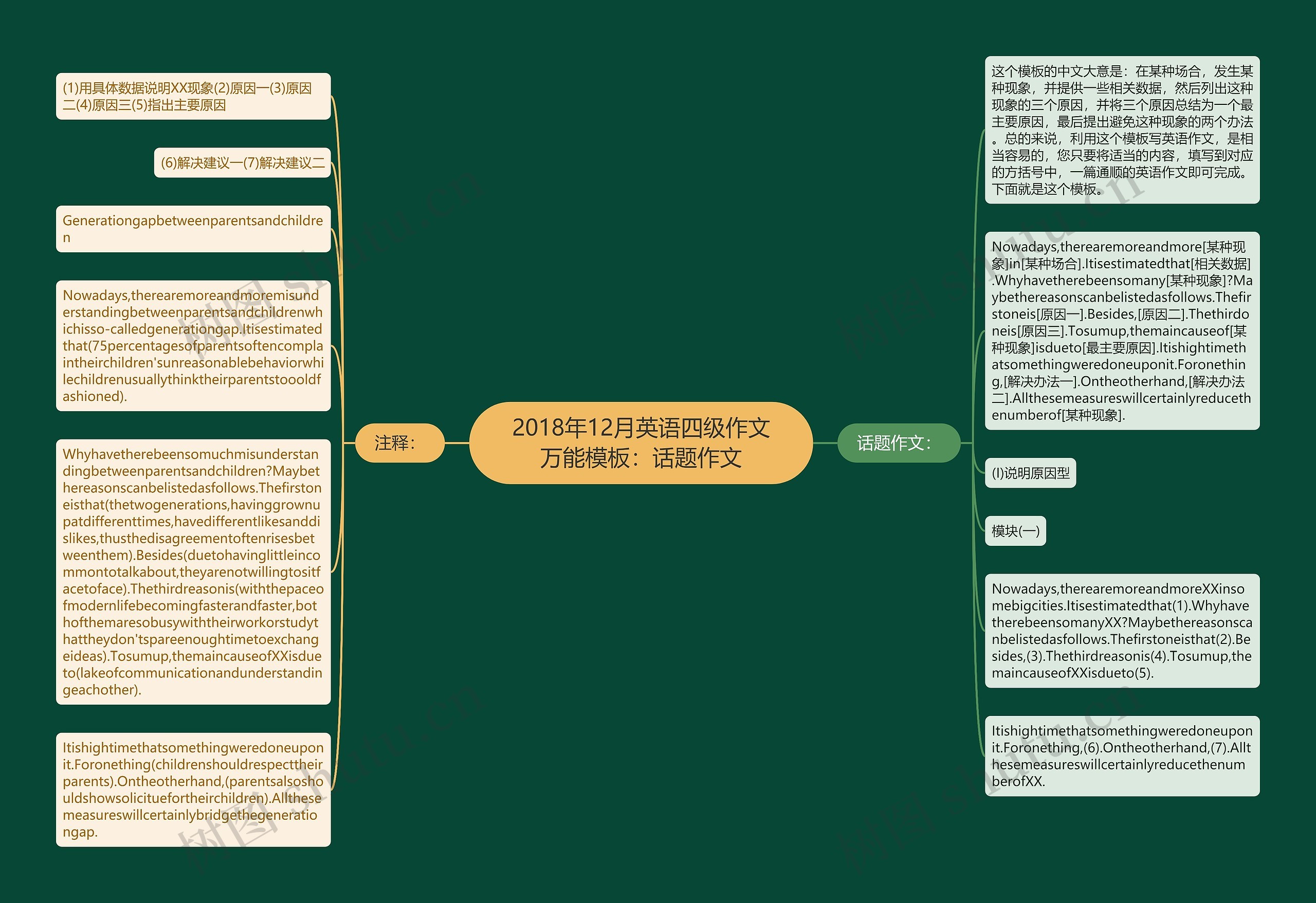 2018年12月英语四级作文万能模板：话题作文