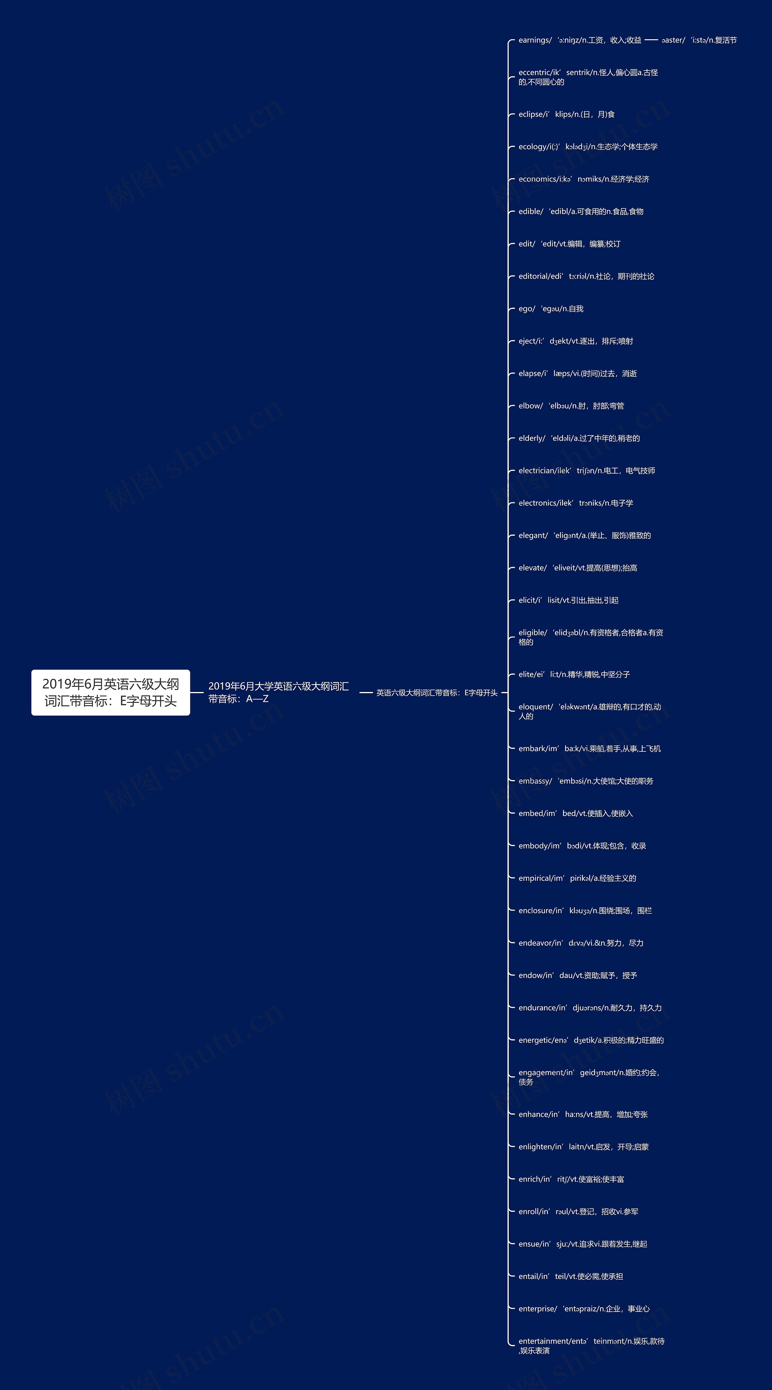 2019年6月英语六级大纲词汇带音标：E字母开头思维导图