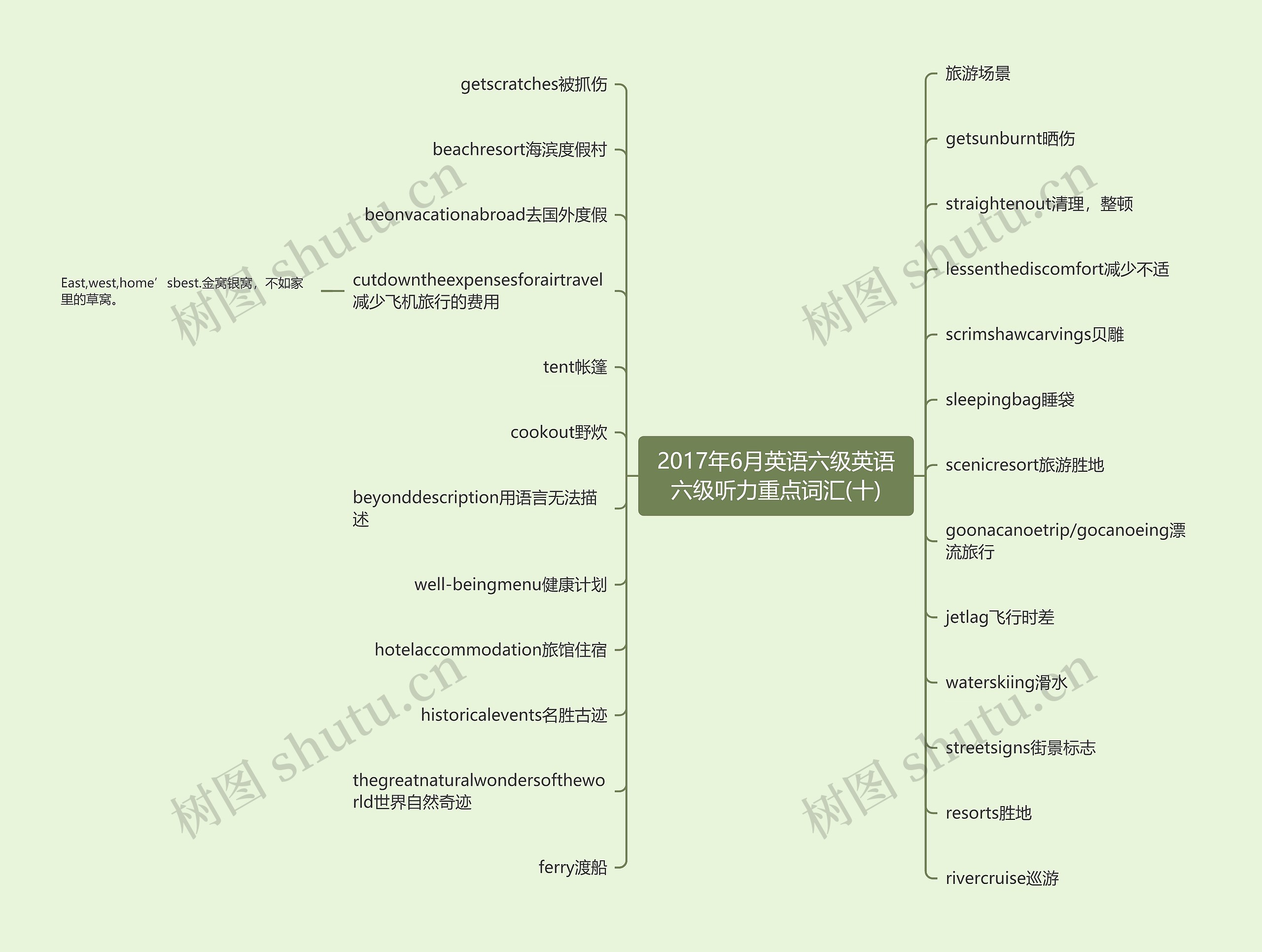 2017年6月英语六级英语六级听力重点词汇(十)思维导图