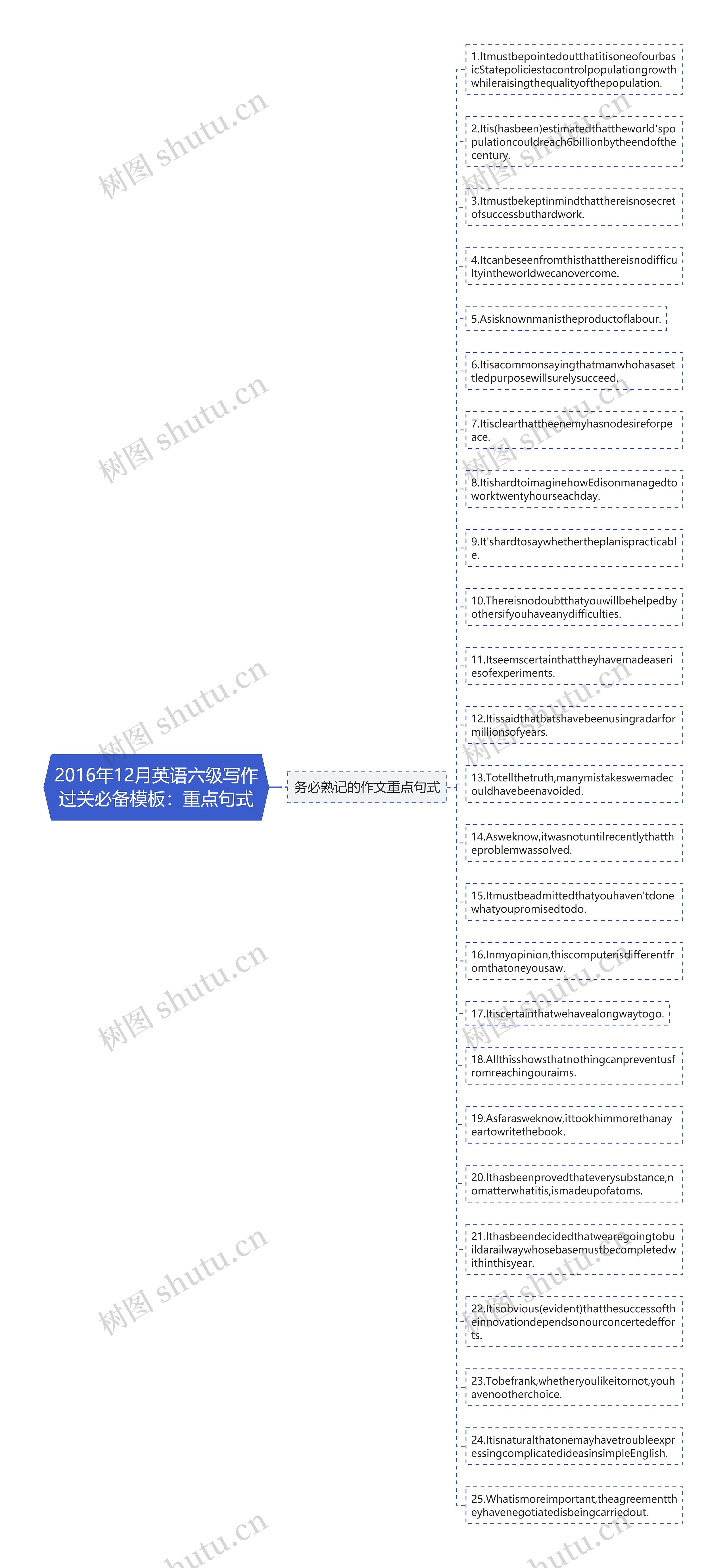 2016年12月英语六级写作过关必备：重点句式思维导图