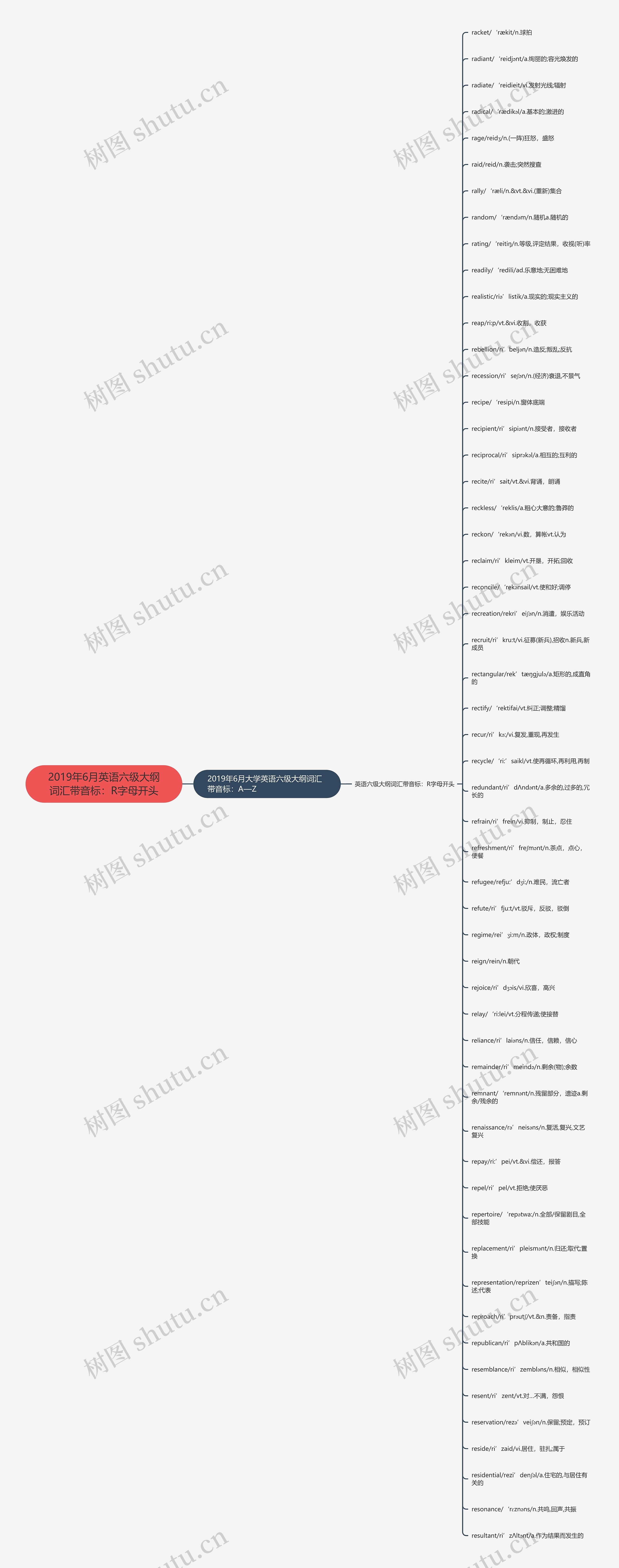 2019年6月英语六级大纲词汇带音标：R字母开头思维导图