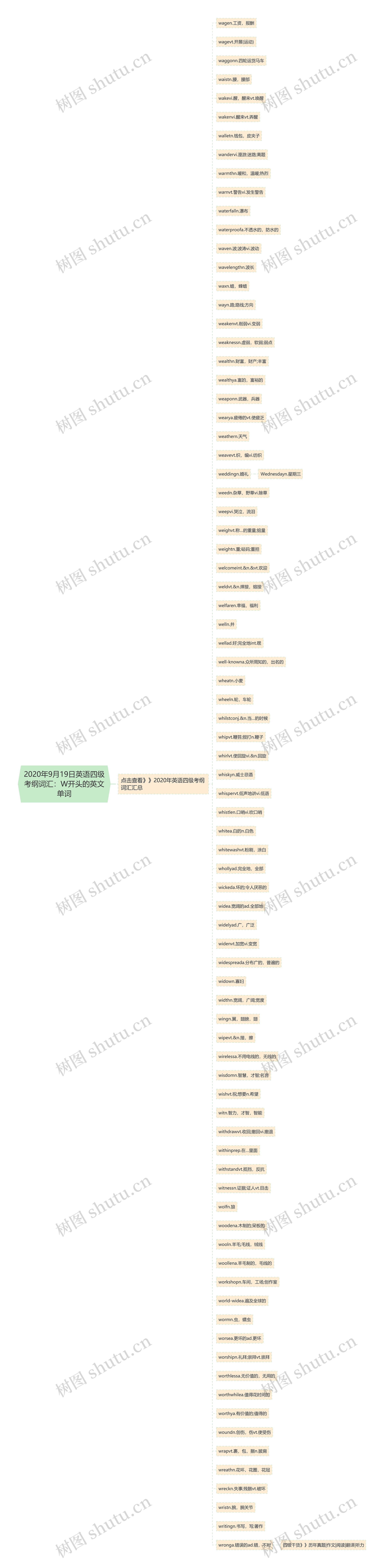 2020年9月19日英语四级考纲词汇：W开头的英文单词思维导图