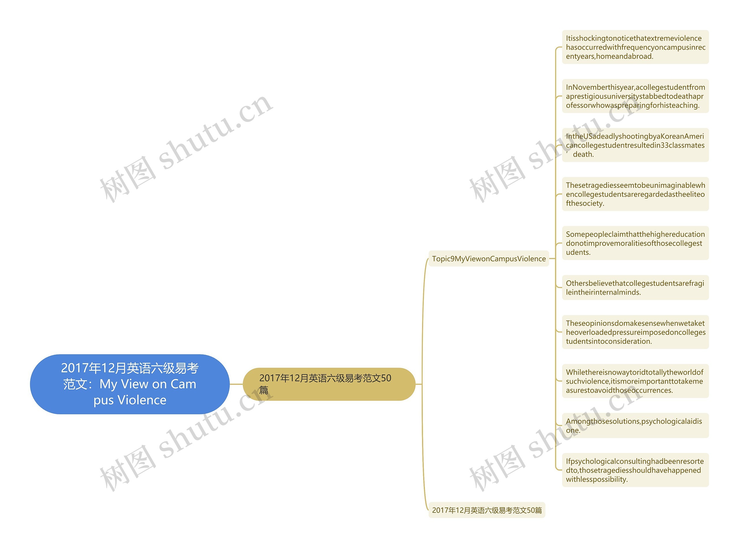 2017年12月英语六级易考范文：My View on Campus Violence思维导图