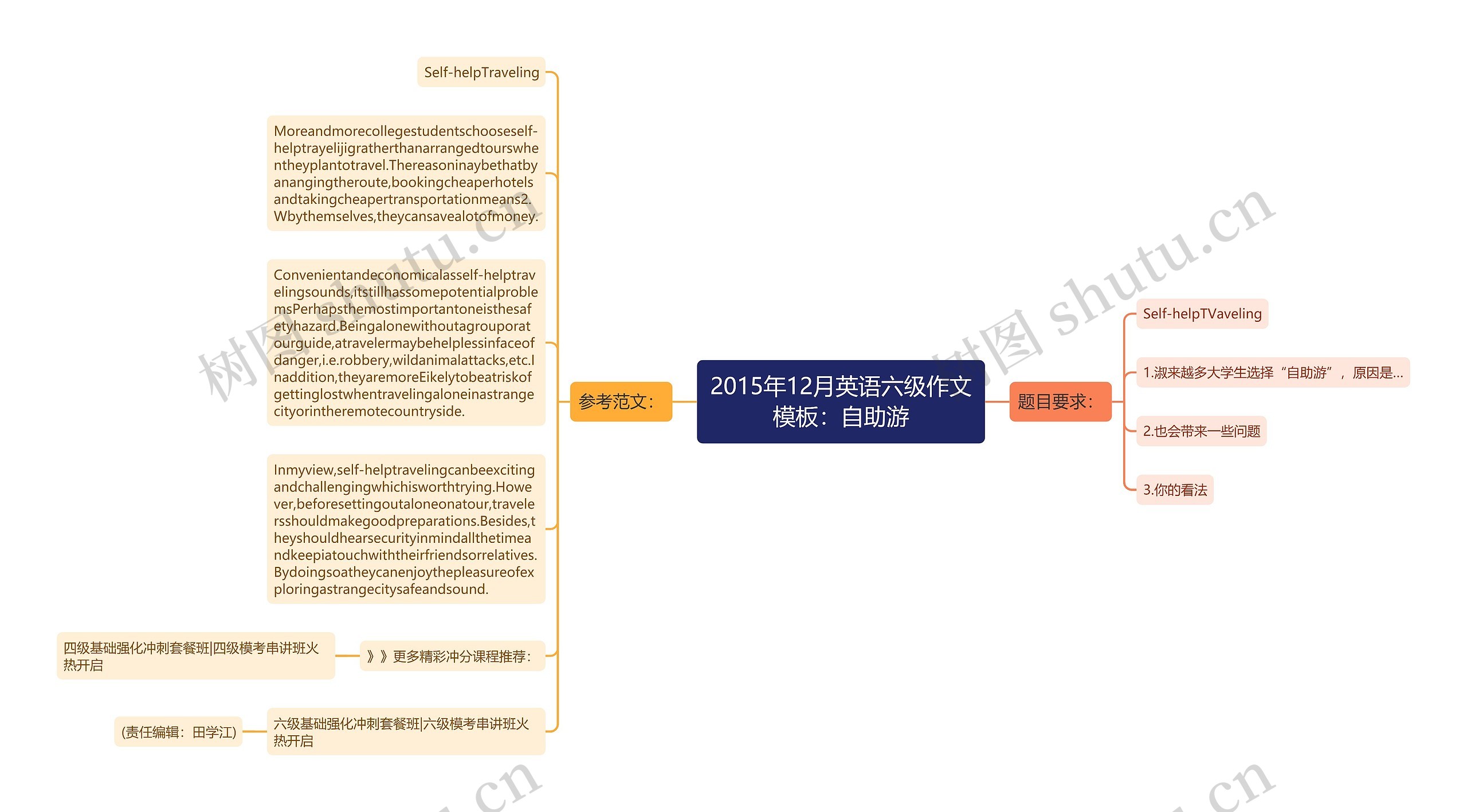 2015年12月英语六级作文：自助游思维导图