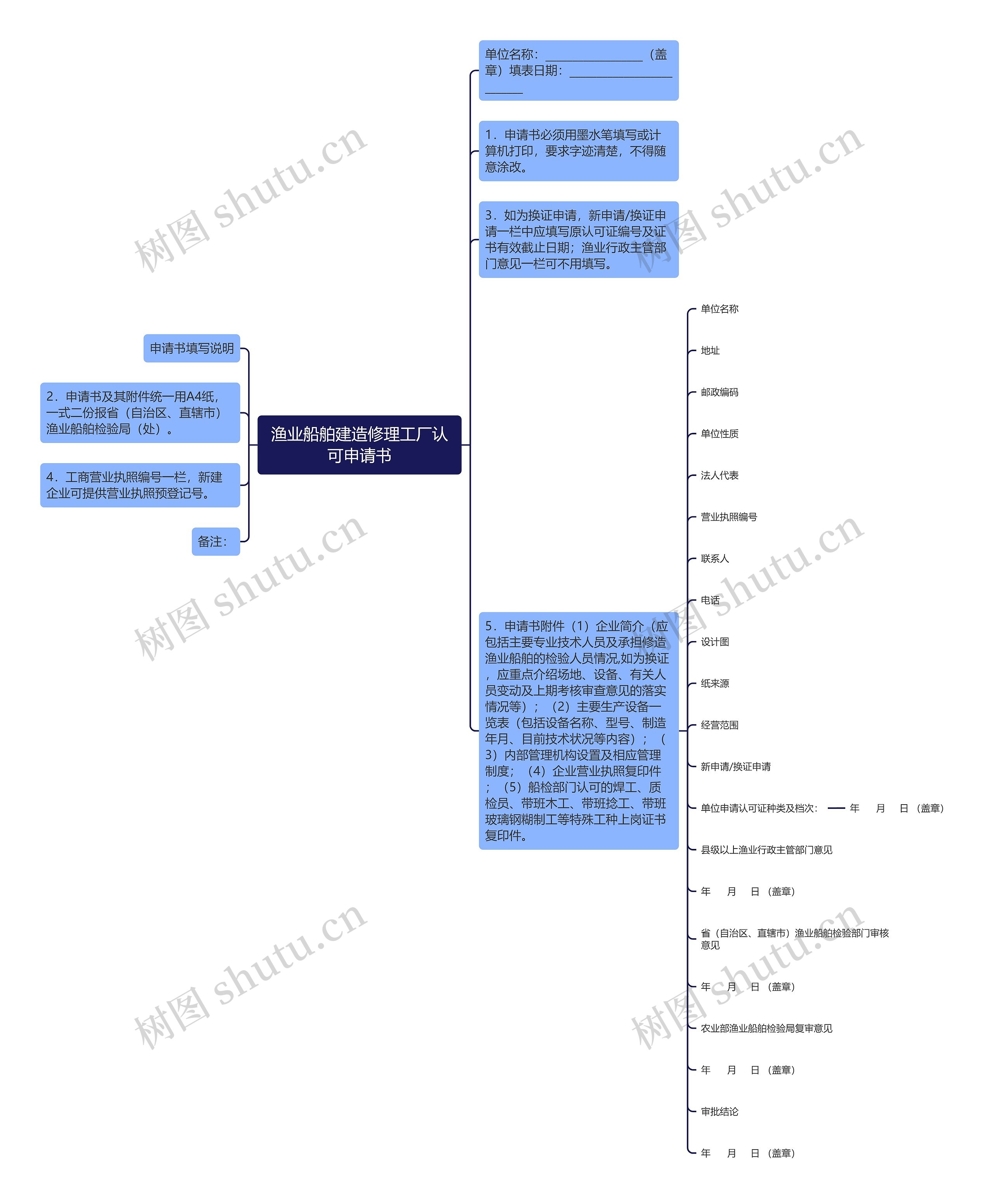 渔业船舶建造修理工厂认可申请书思维导图