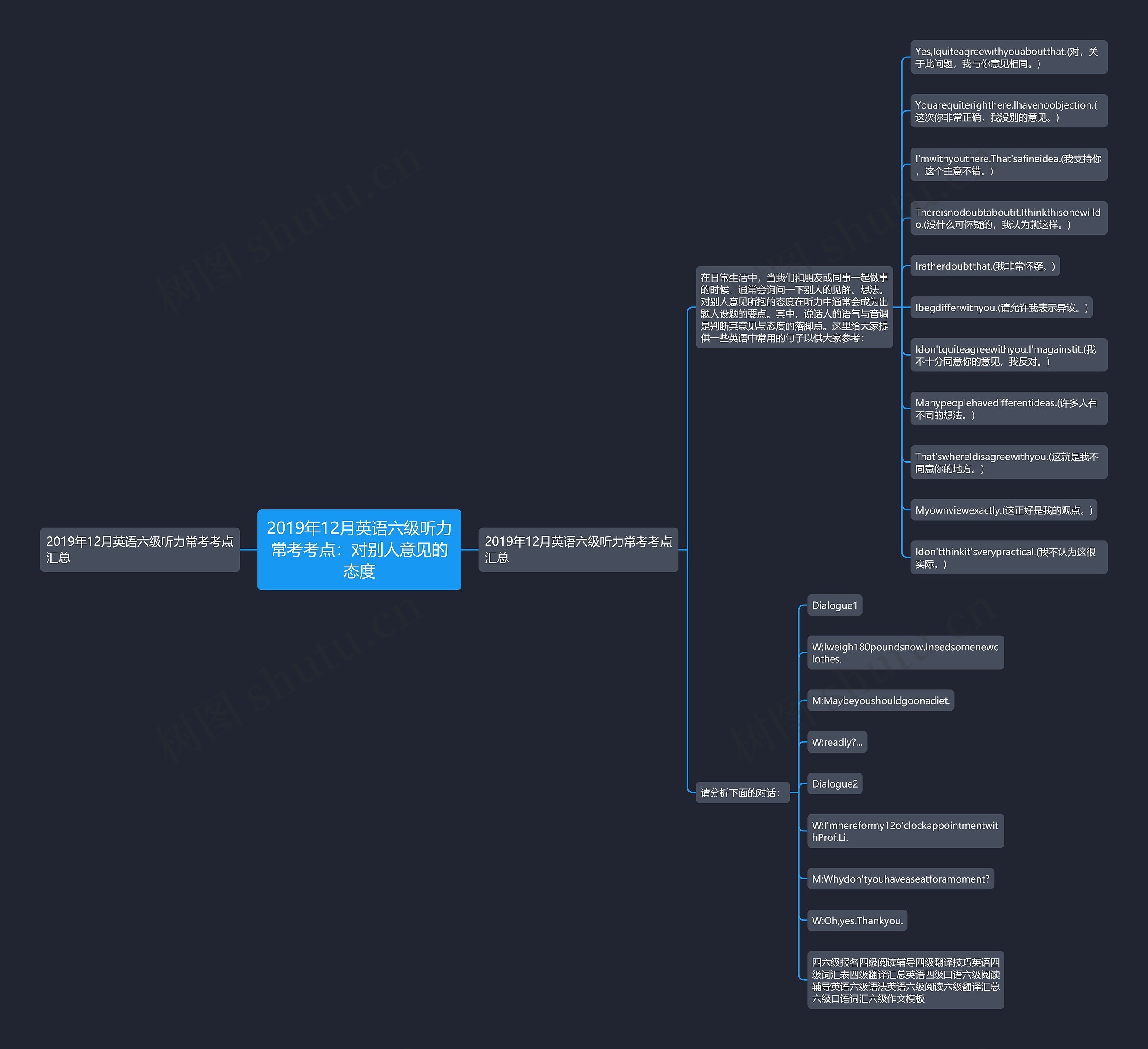 2019年12月英语六级听力常考考点：对别人意见的态度思维导图