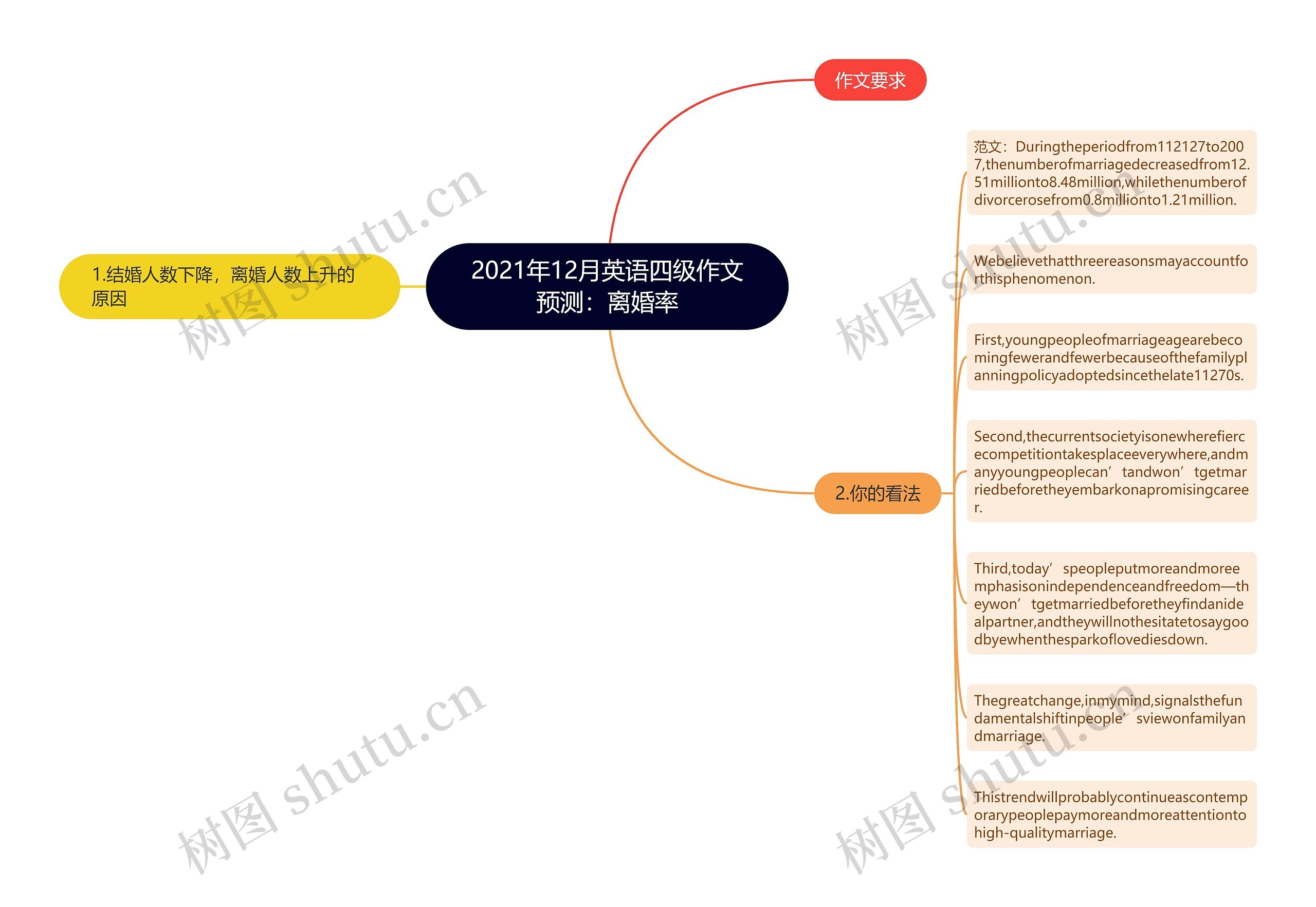 2021年12月英语四级作文预测：离婚率思维导图