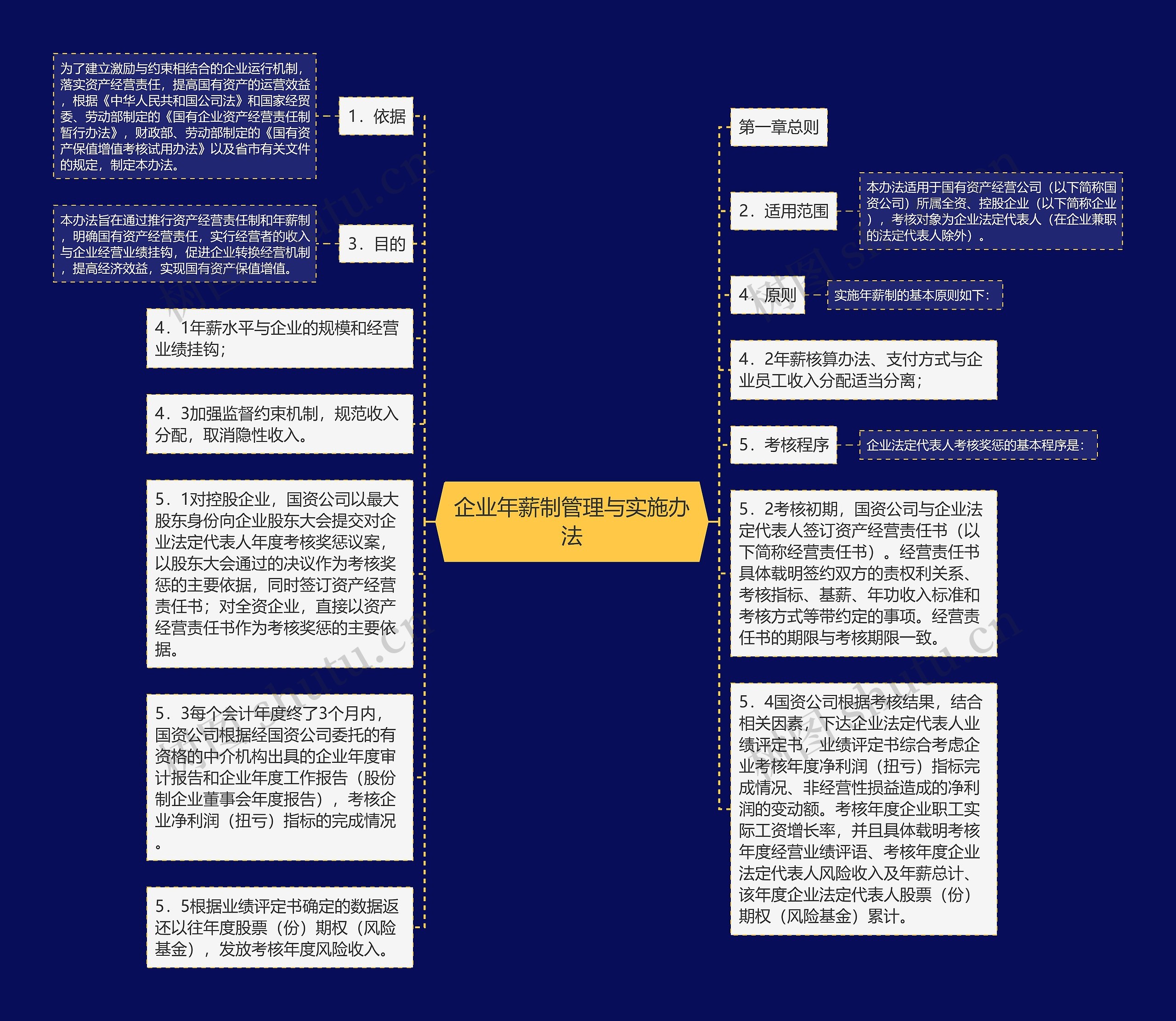 企业年薪制管理与实施办法