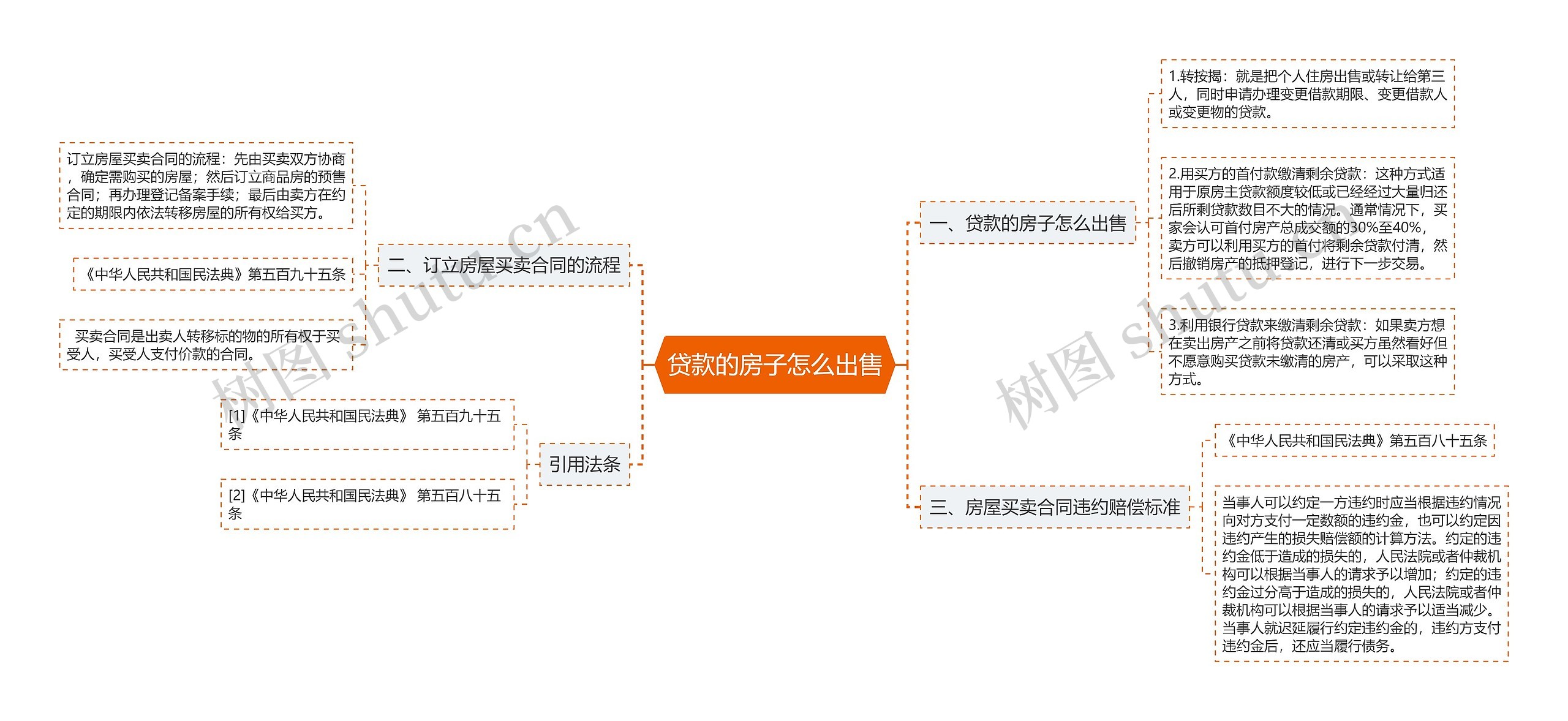 贷款的房子怎么出售思维导图