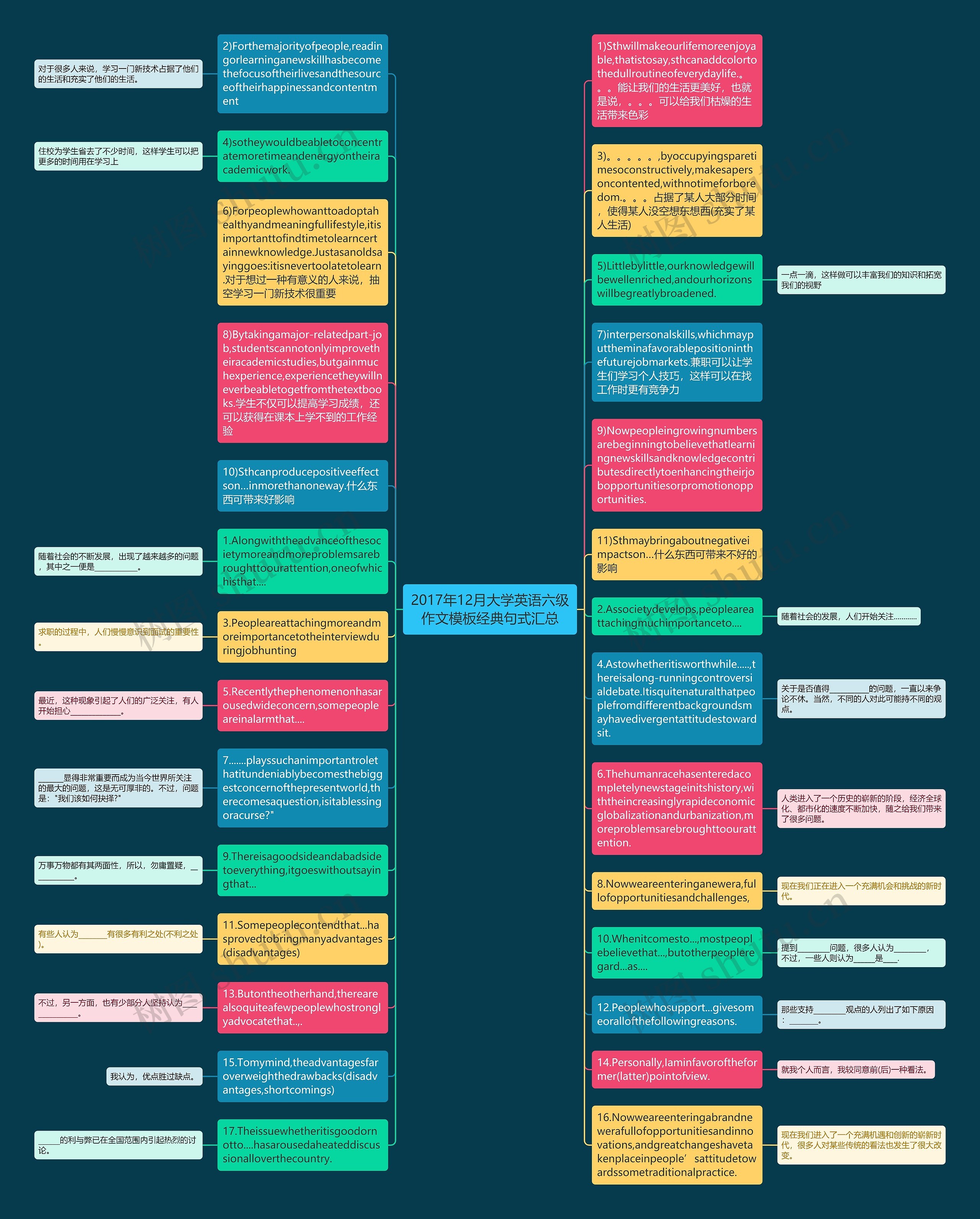 2017年12月大学英语六级作文经典句式汇总思维导图