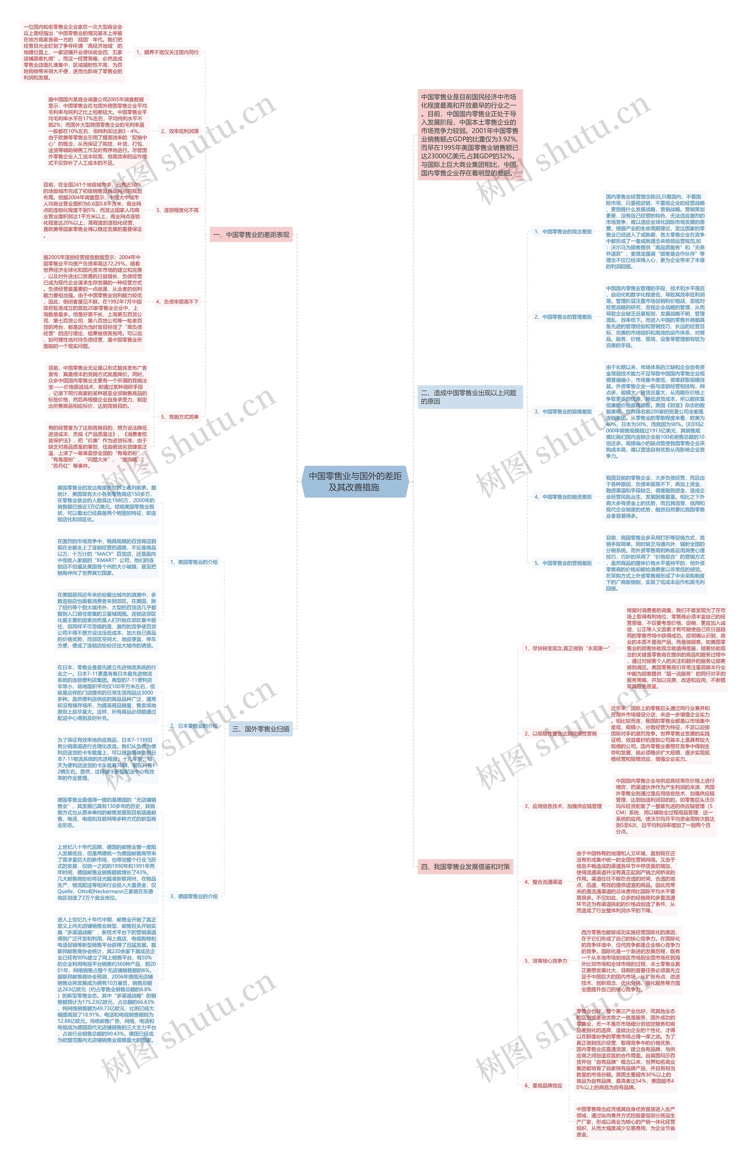 中国零售业与国外的差距及其改善措施 思维导图