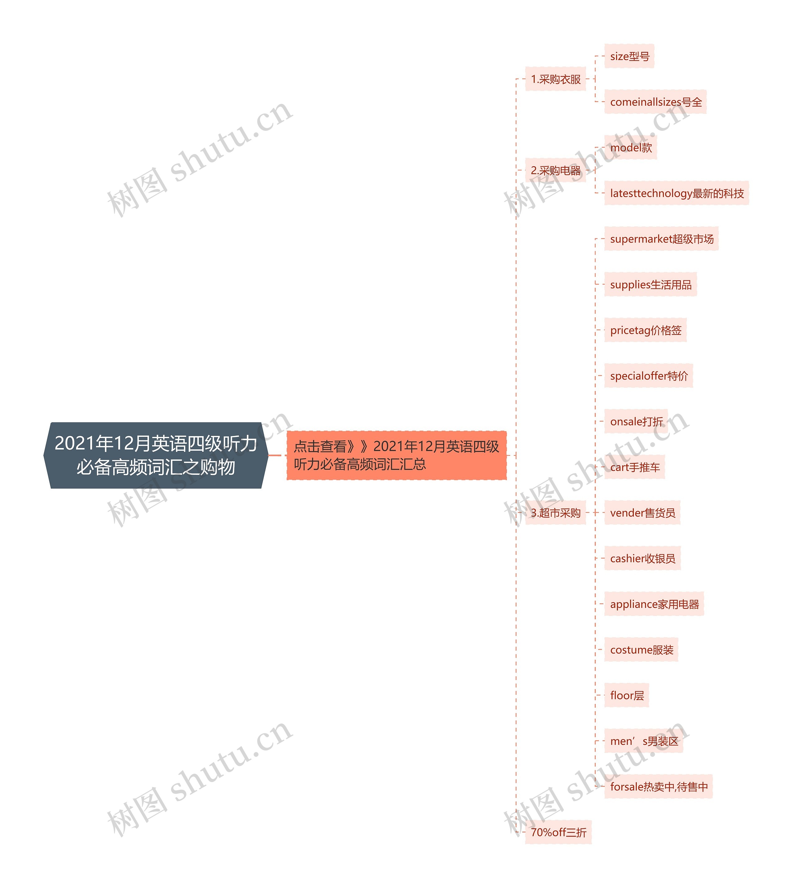 2021年12月英语四级听力必备高频词汇之购物思维导图