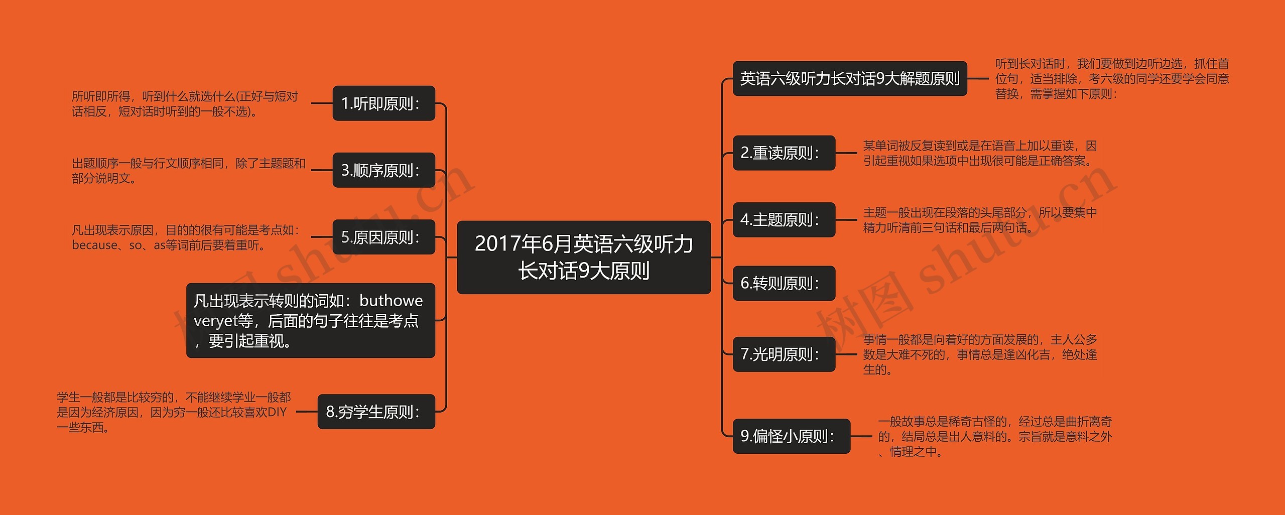 2017年6月英语六级听力长对话9大原则思维导图