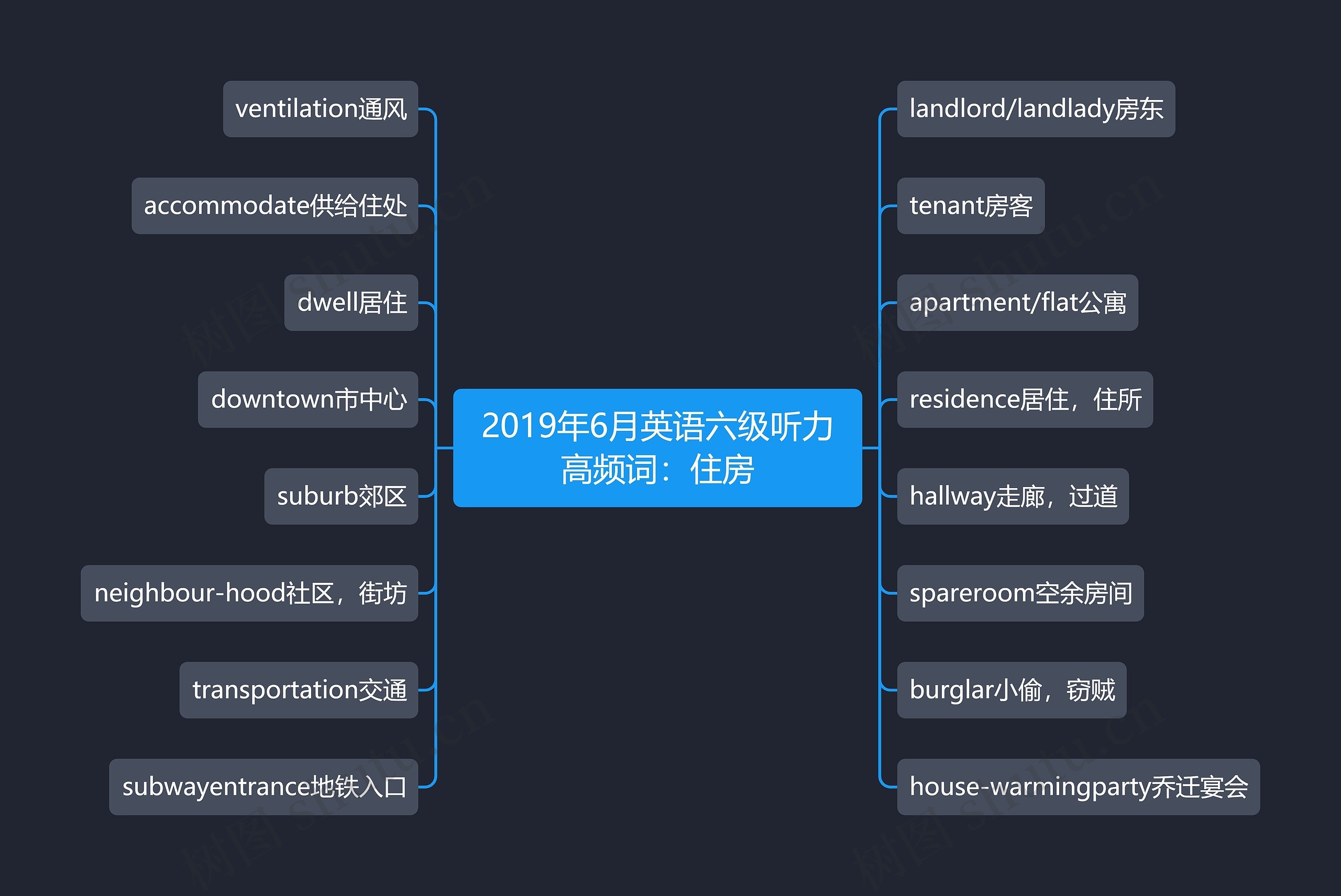 2019年6月英语六级听力高频词：住房