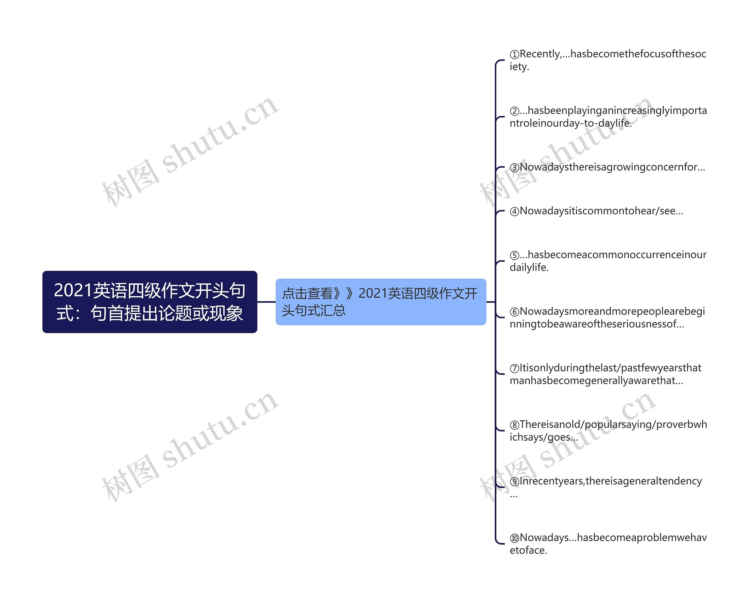 2021英语四级作文开头句式：句首提出论题或现象