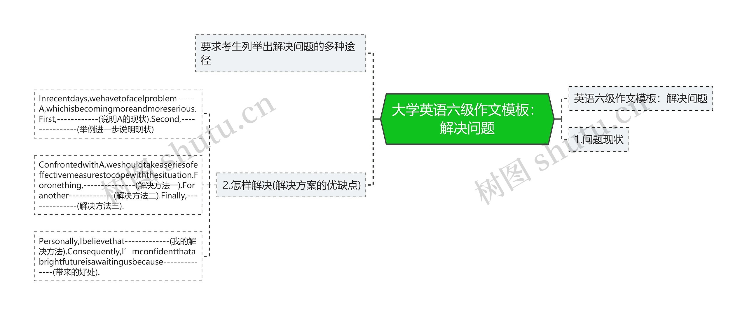 大学英语六级作文：解决问题思维导图