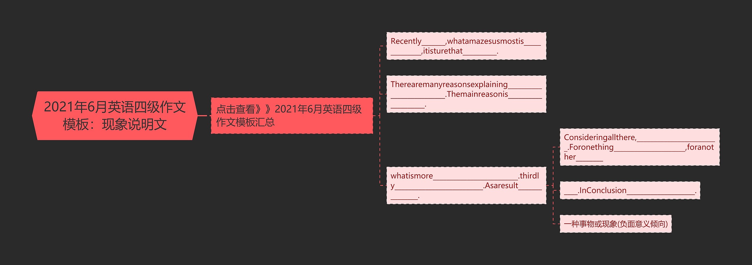 2021年6月英语四级作文：现象说明文思维导图