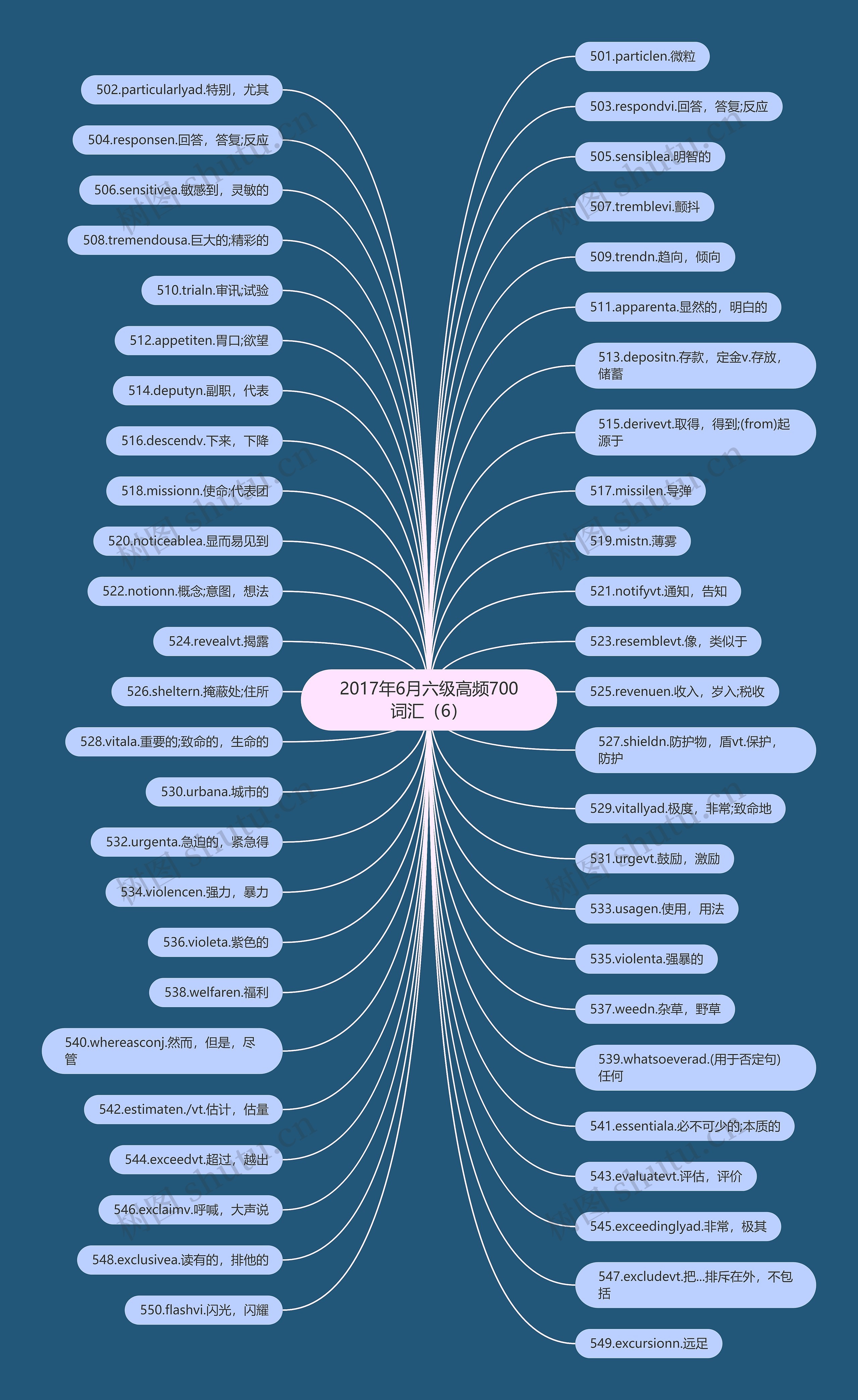 2017年6月六级高频700词汇(6)思维导图高清图 2017年6月六级高频700词汇(6)思维导图