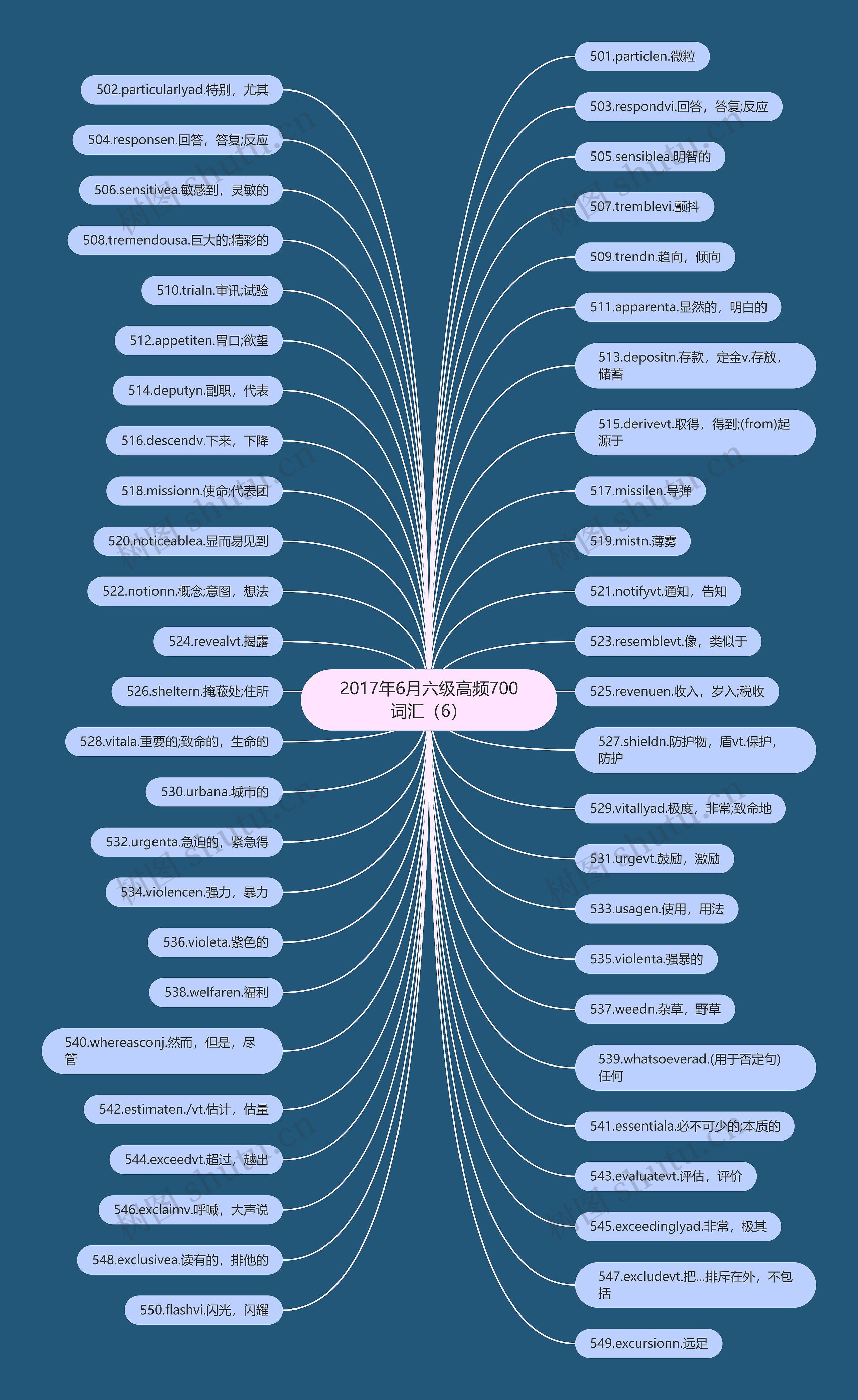 2017年6月六级高频700词汇（6）思维导图