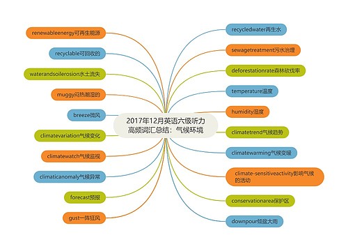 2017年12月英语六级听力高频词汇总结：气候环境