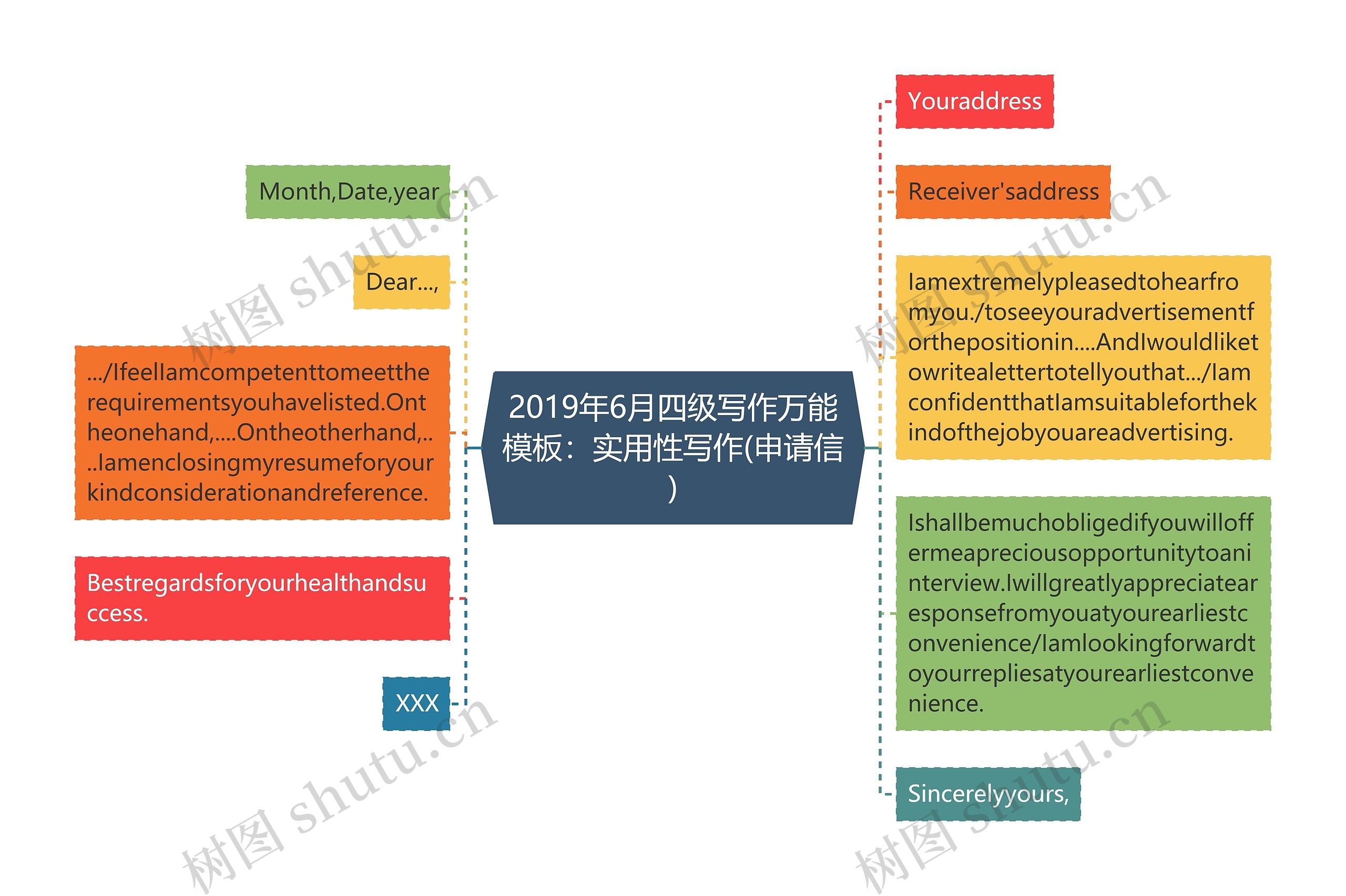 2019年6月四级写作万能模板：实用性写作(申请信)