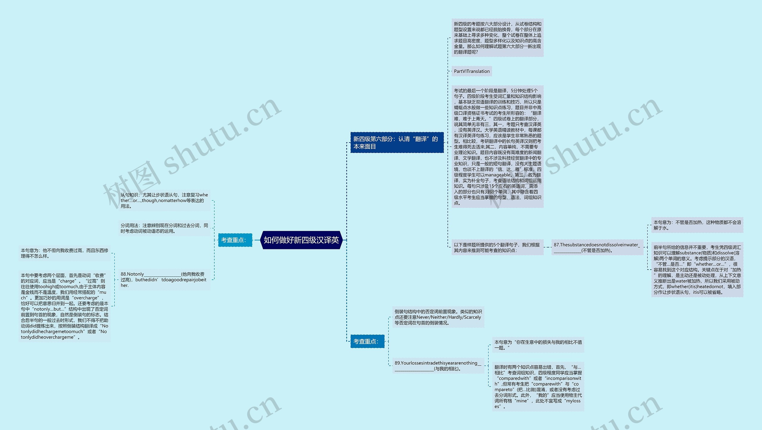 如何做好新四级汉译英思维导图