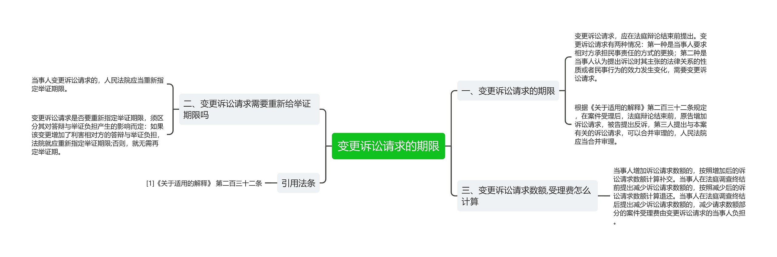 变更诉讼请求的期限思维导图