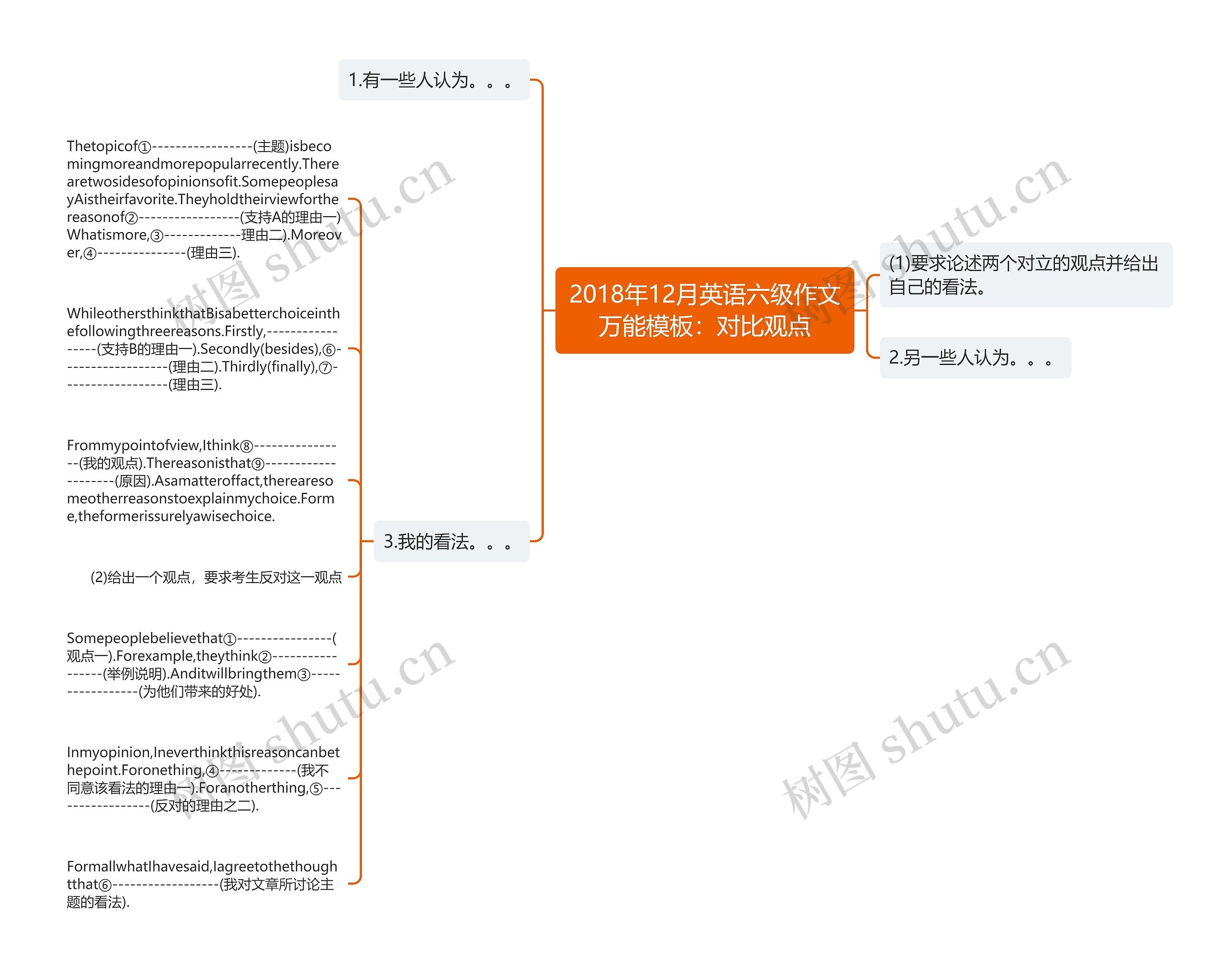 2018年12月英语六级作文万能：对比观点思维导图