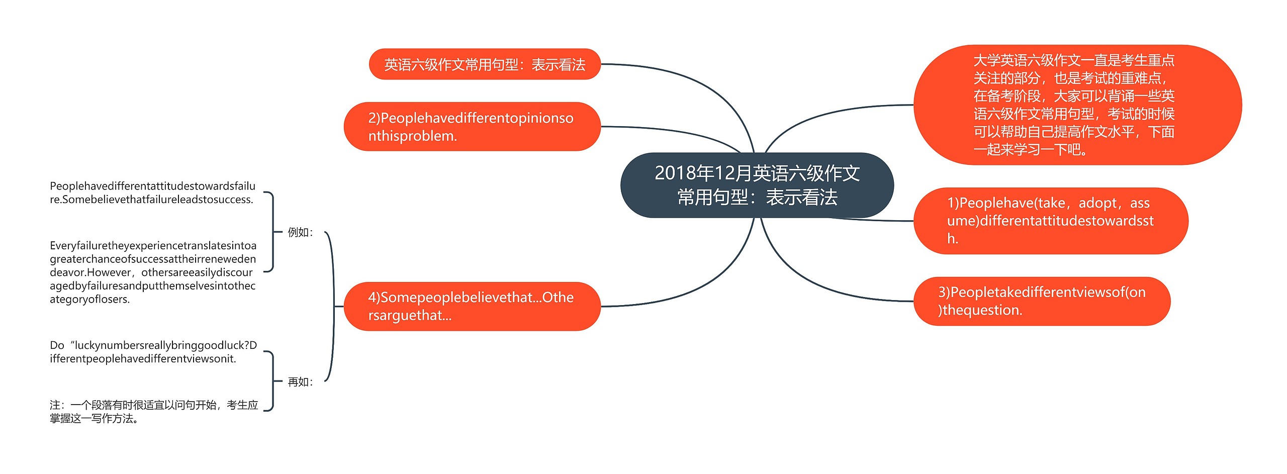 2018年12月英语六级作文常用句型：表示看法