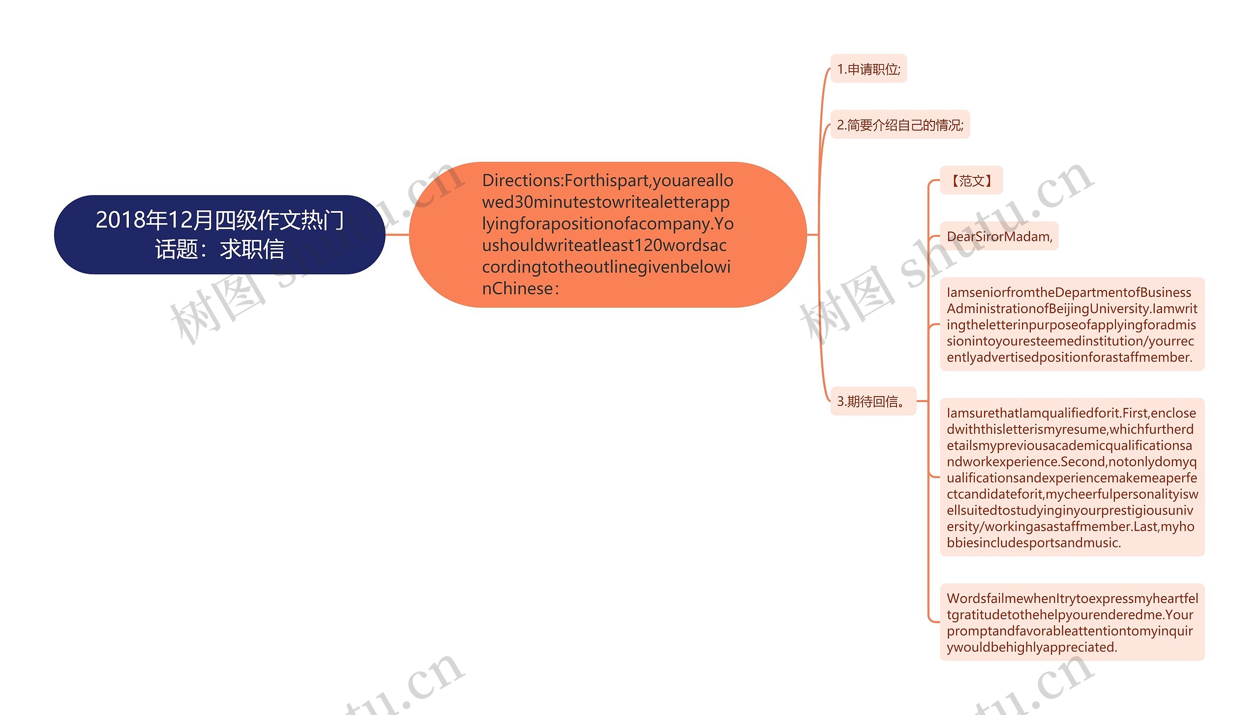 2018年12月四级作文热门话题：求职信思维导图