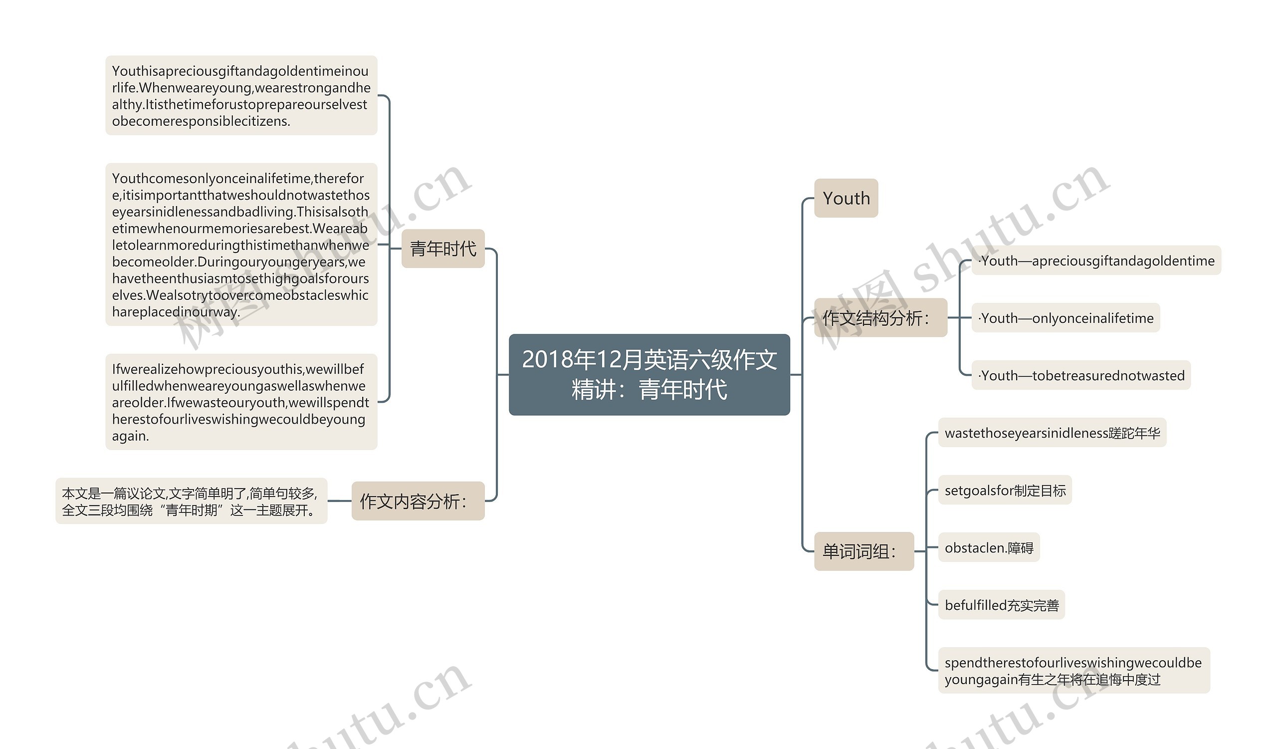 2018年12月英语六级作文精讲：青年时代思维导图