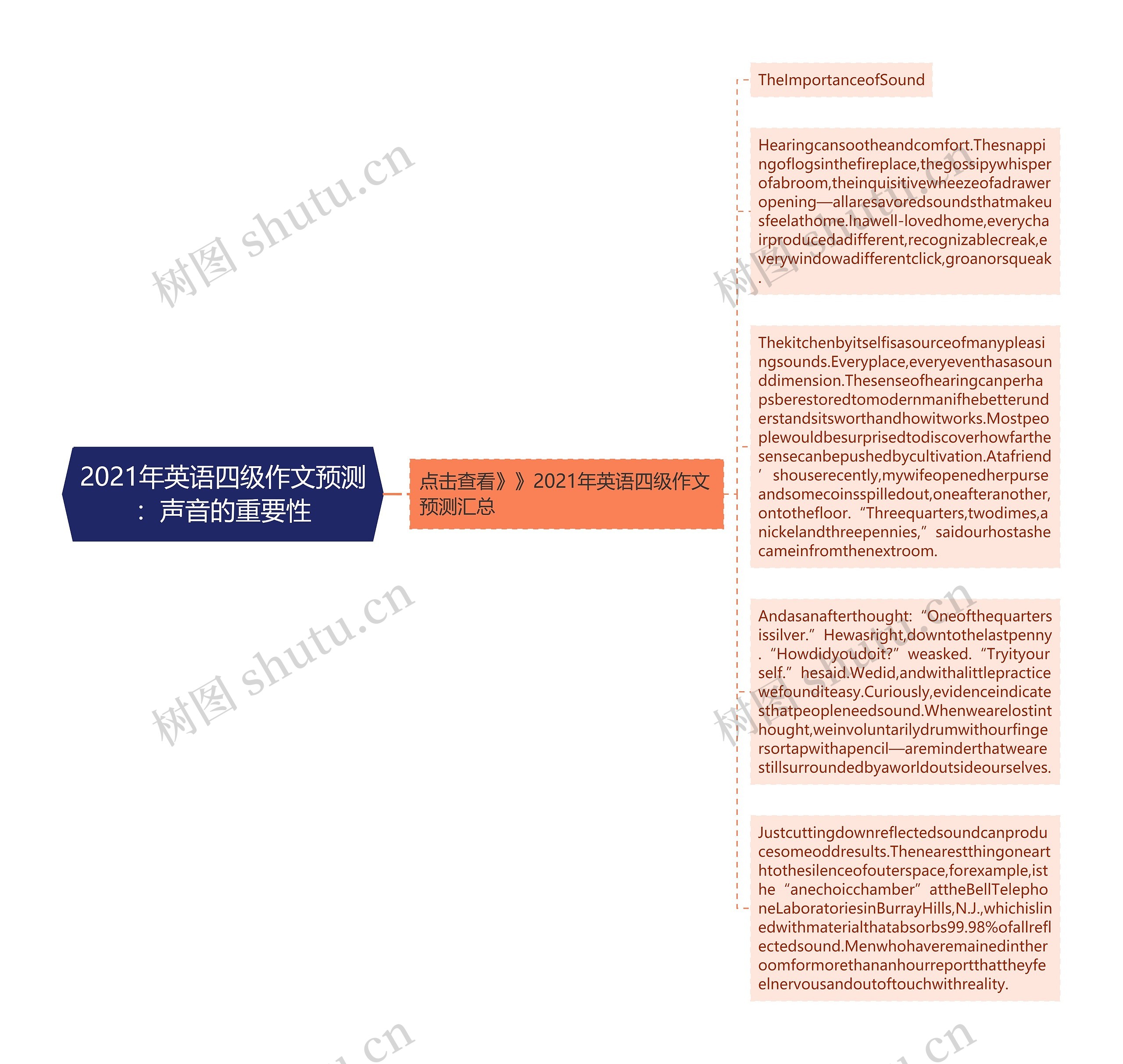 2021年英语四级作文预测：声音的重要性思维导图