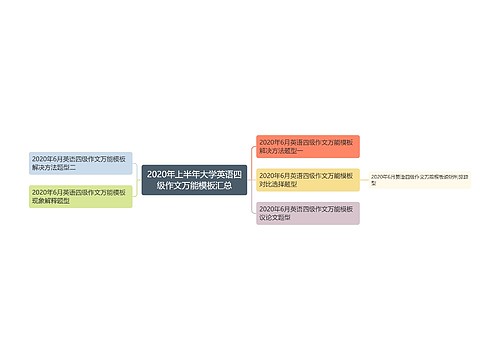 2020年上半年大学英语四级作文万能模板汇总