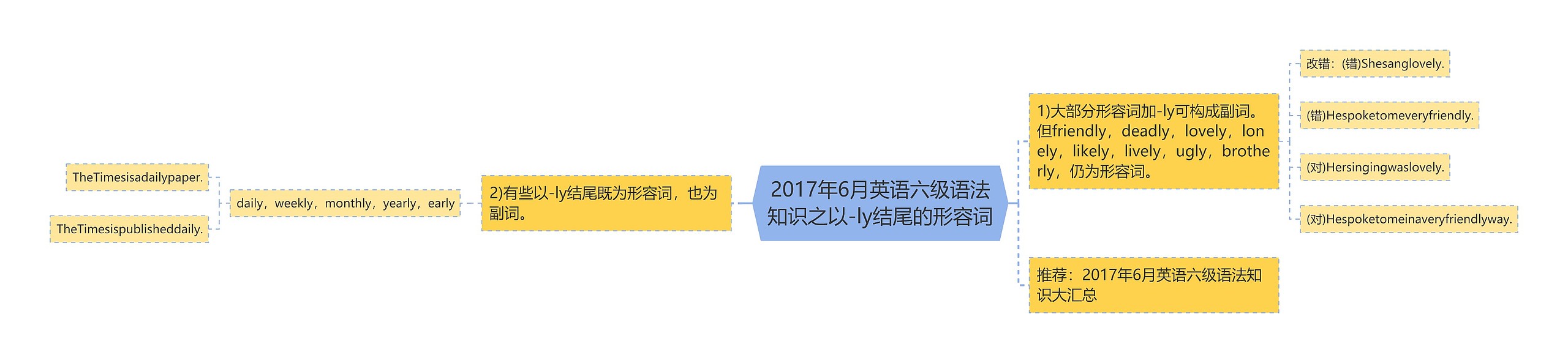 2017年6月英语六级语法知识之以-ly结尾的形容词思维导图