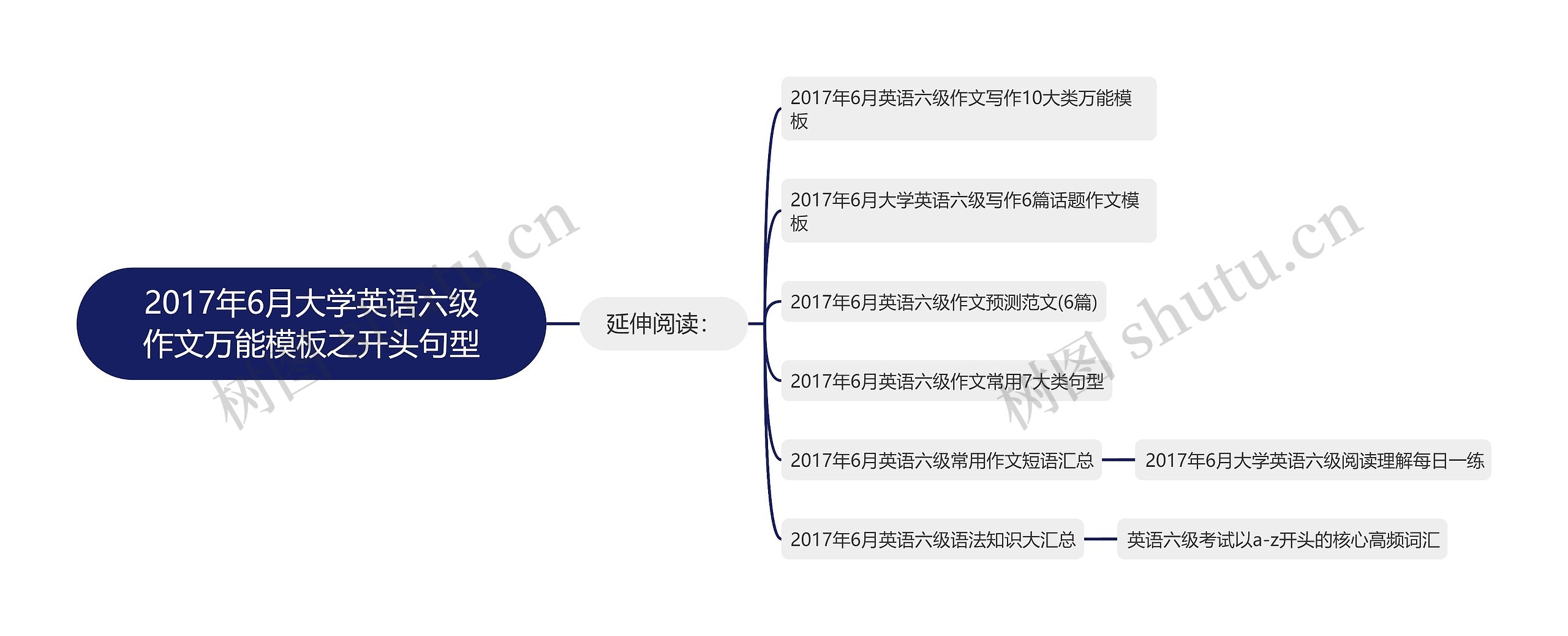 2017年6月大学英语六级作文万能之开头句型思维导图